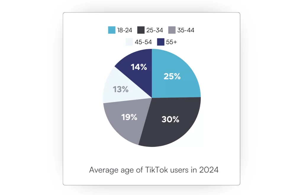 TikTok user demographics by age group