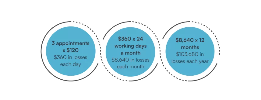 Three-step calculation showing three no-shows a day at $120 each costing $360 daily, $8,640 monthly and $103,680 a year