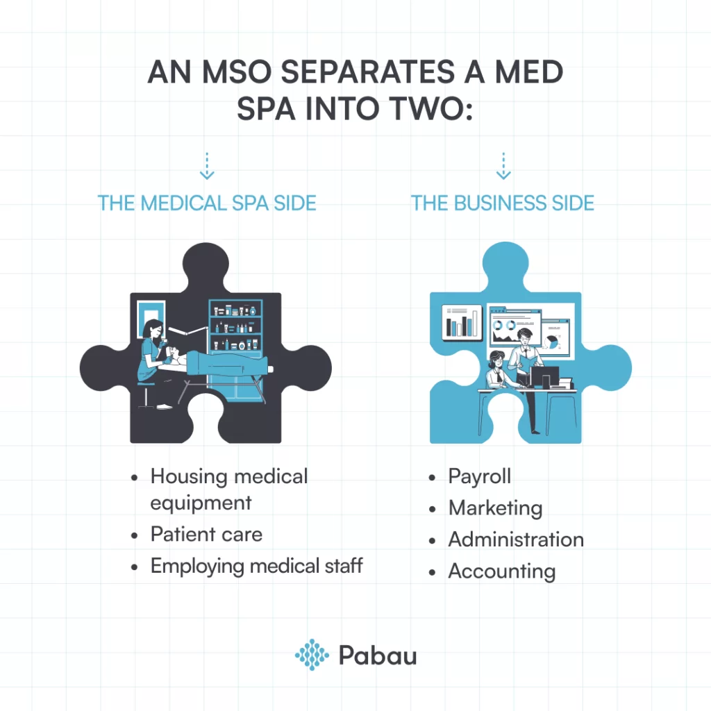 Diagram showing how an MSO for med spas splits ownership.