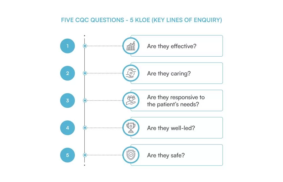 The five CQC key questions: safe, effective, caring, responsive, well-led