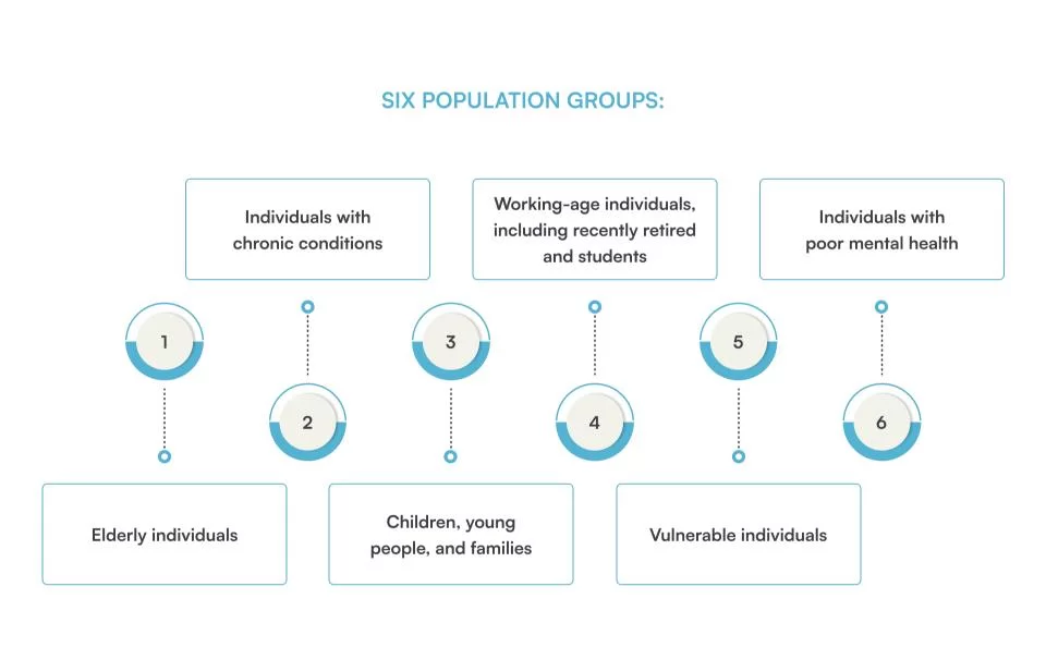 The six CQC population groups for general practice