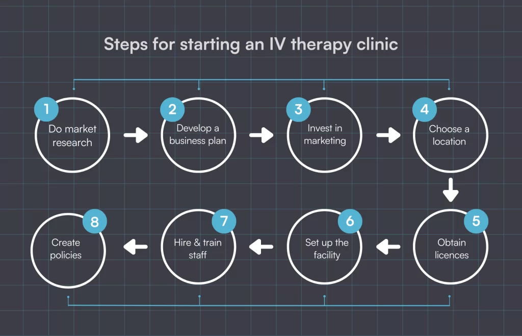 Diagram of the steps for starting an IV therapy business