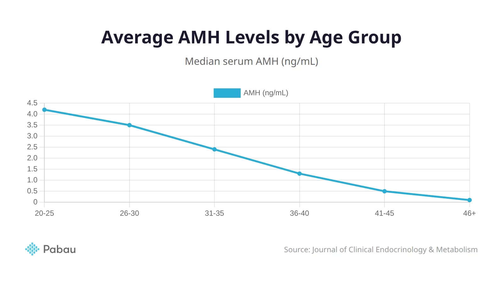 Median AMH levels by age group showing decline from approximately 4.0 ng/mL at age 18-25 to approximately 0.3 ng/mL at age 41-45