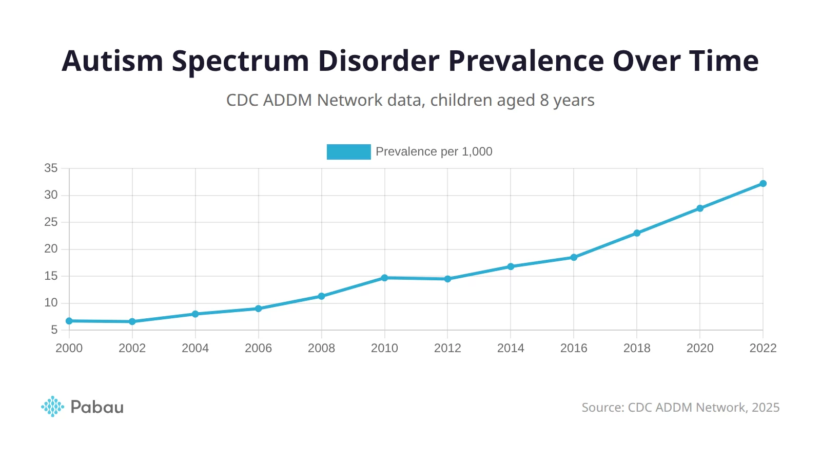 ICD-10 code for autistic disorder - autism spectrum disorder prevalence over time