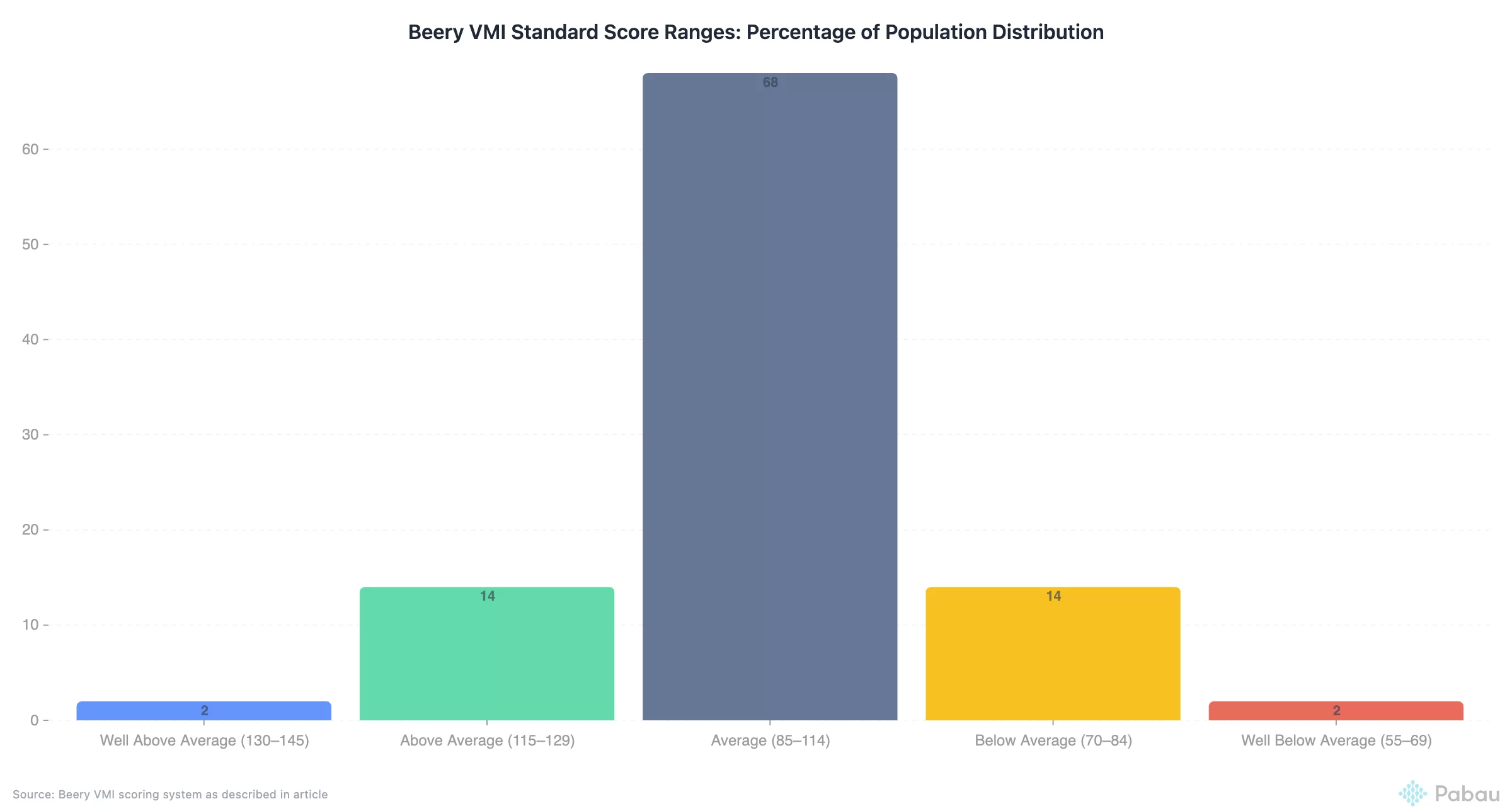 Chart showing Beery VMI standard score ranges against the percentage of the population in each band