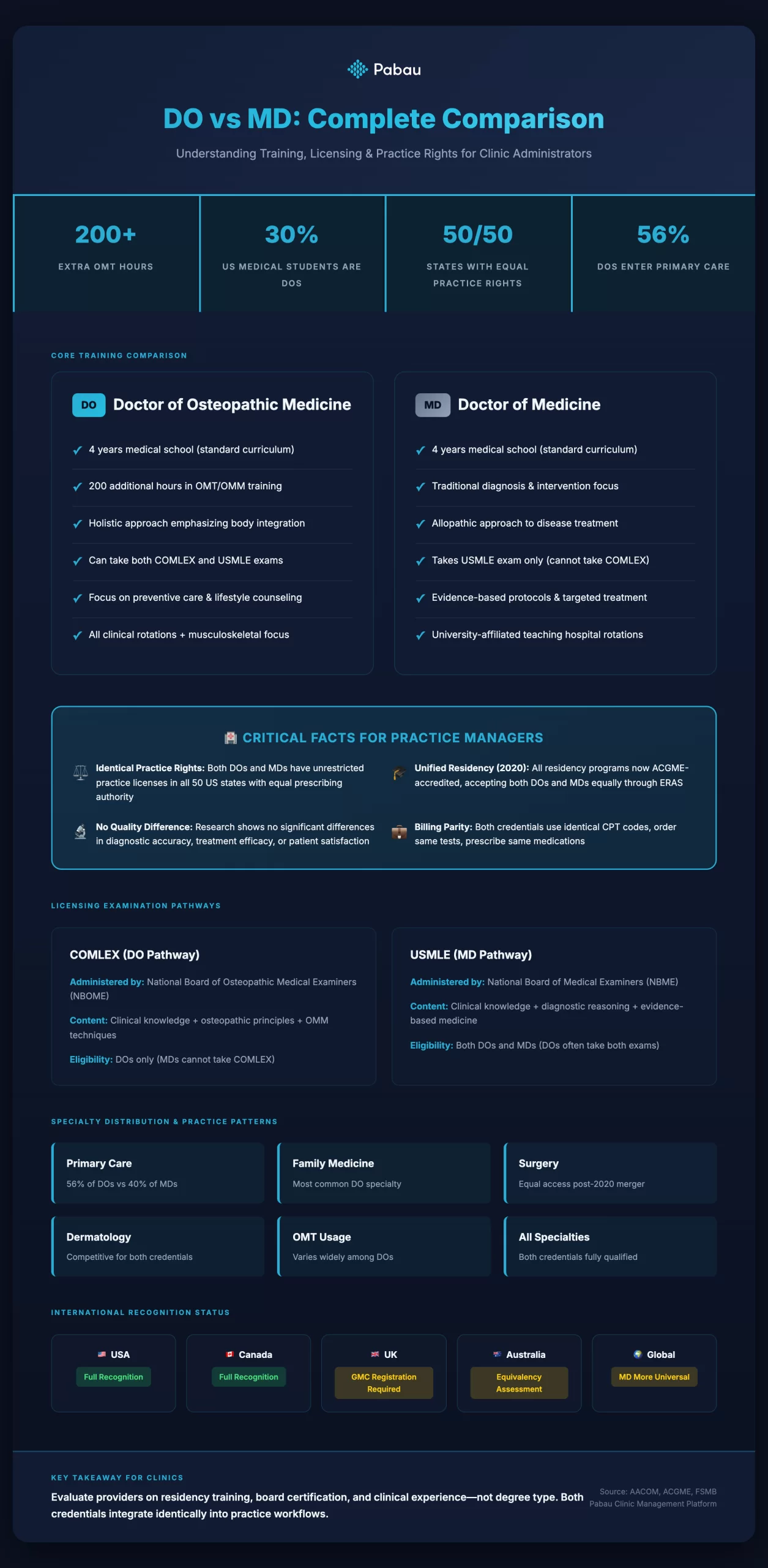 DO vs MD: Complete Comparison of Training, Licensing, and Practice Rights