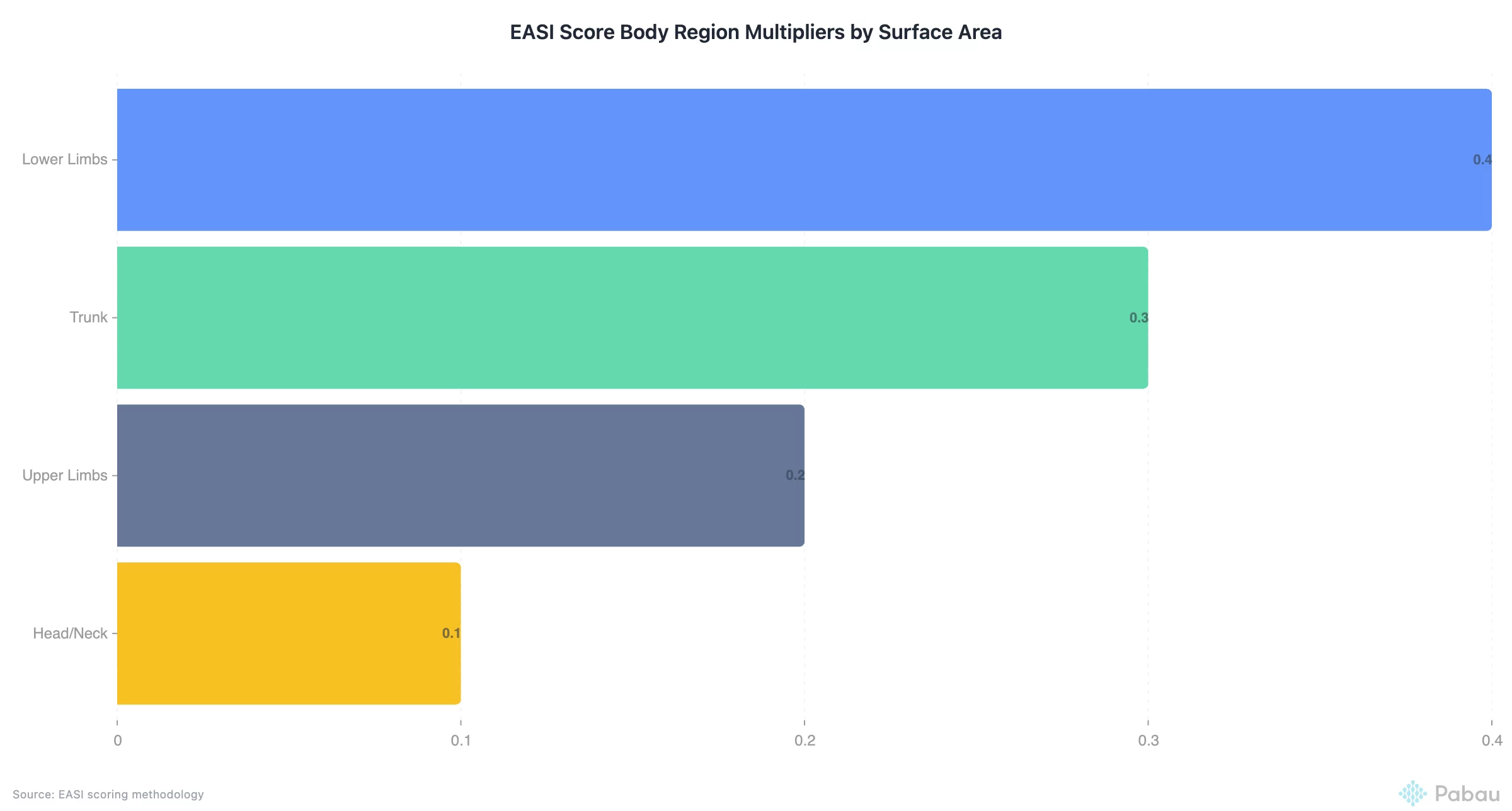 EASI Score Body Region Weighting Multipliers