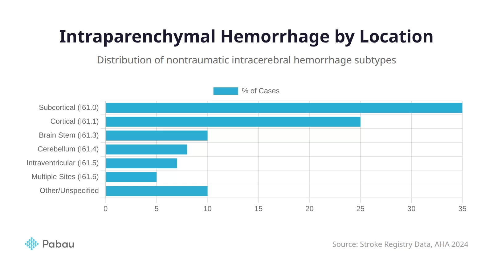 Intraparenchymal hemorrhage ICD-10-CM codes distribution by location