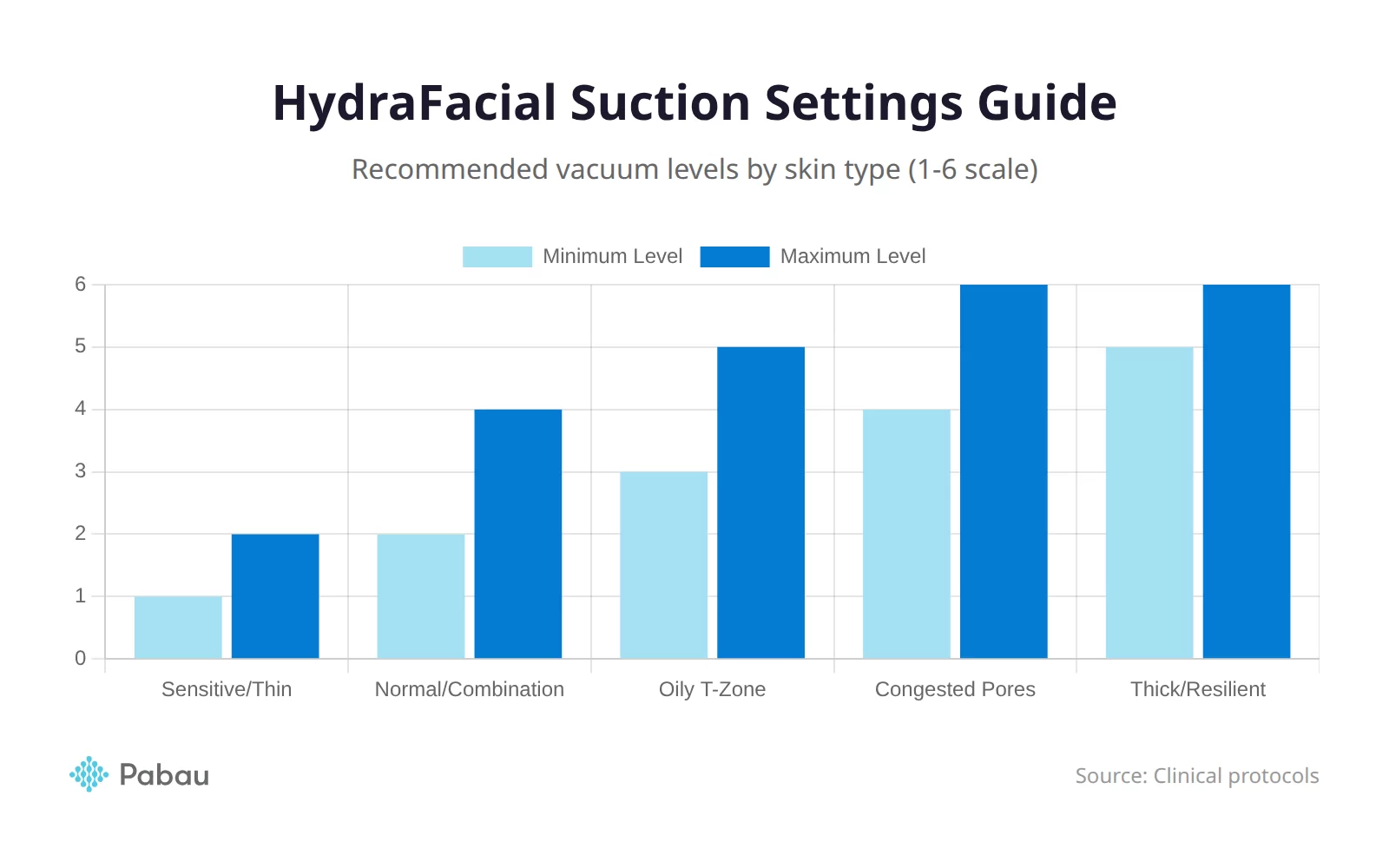 Hydrafacial suction settings guide showing recommended vacuum levels by skin type