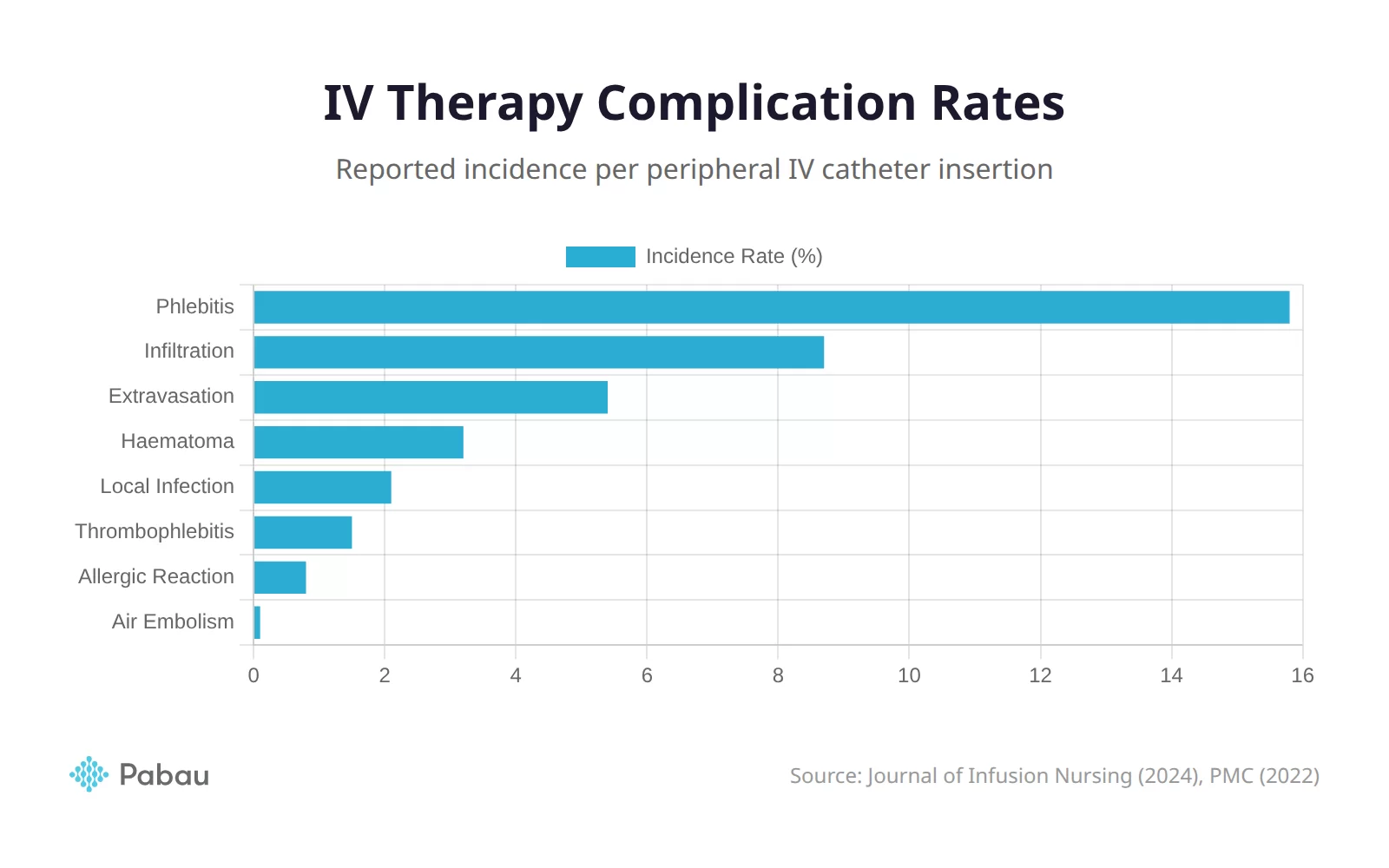 IV therapy complications rates chart showing incidence of phlebitis infiltration and extravasation