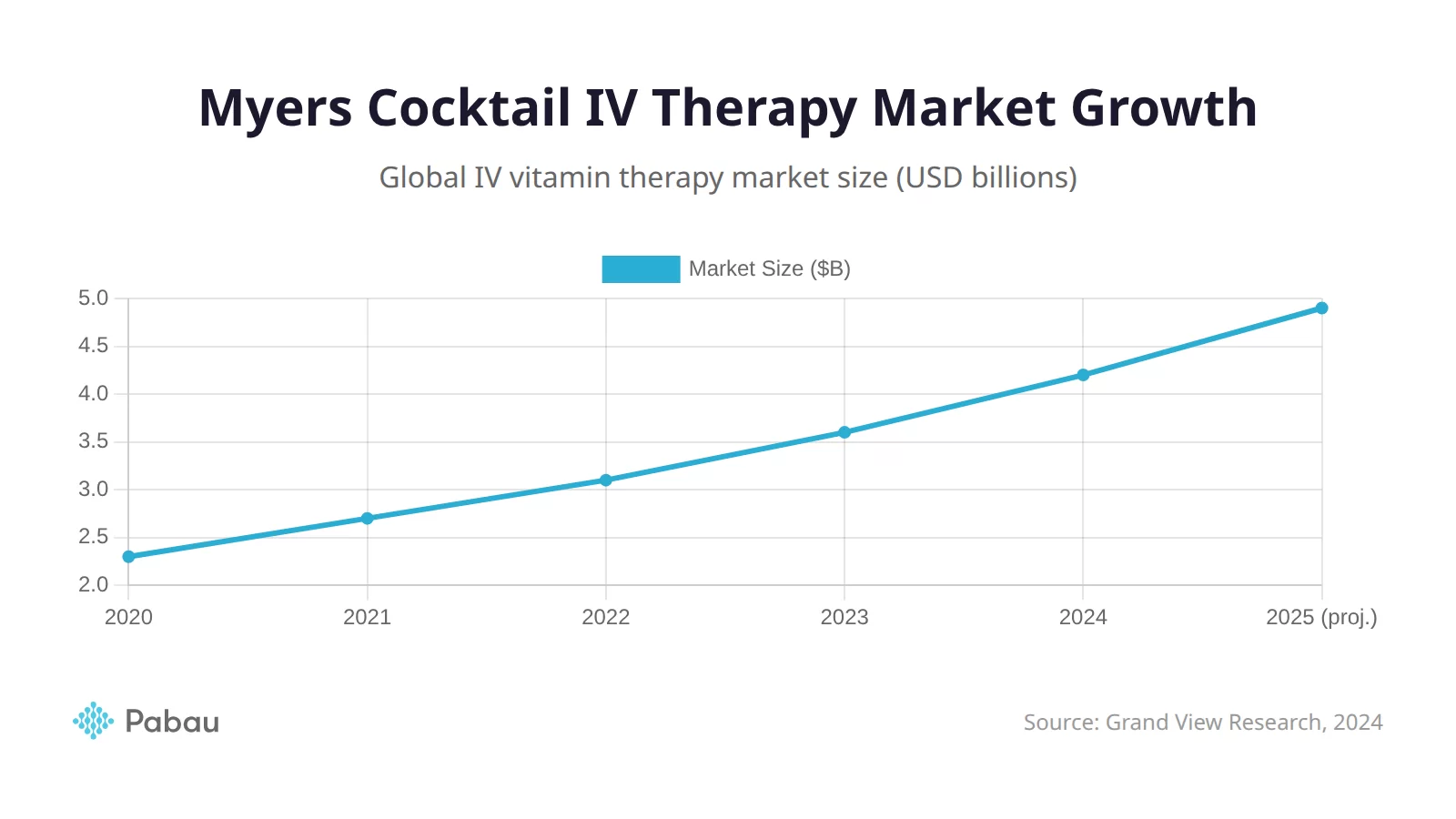 Myers cocktail protocol IV therapy market growth chart