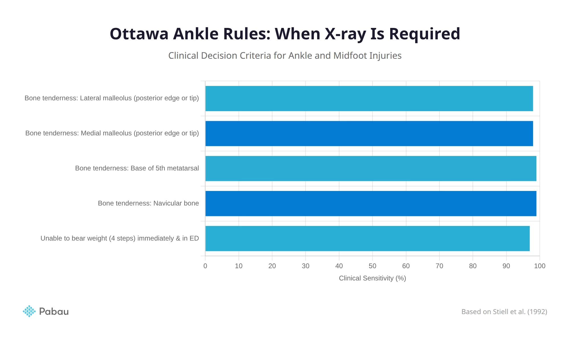 Ottawa ankle rules calculator decision chart showing palpation zones and criteria for ankle and foot radiography