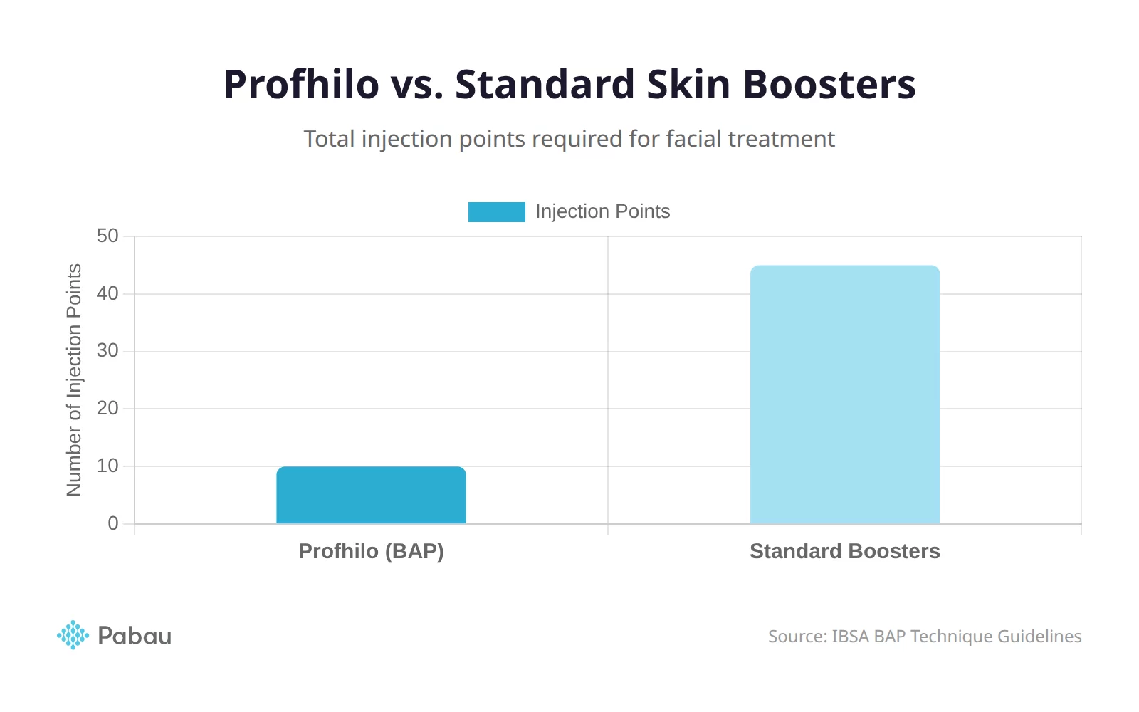 Profhilo injection protocol comparison chart showing BAP technique 10 points vs standard 40+ injection points