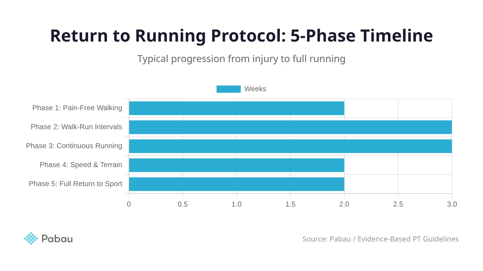 Return to running protocol physical therapy 5-phase timeline chart