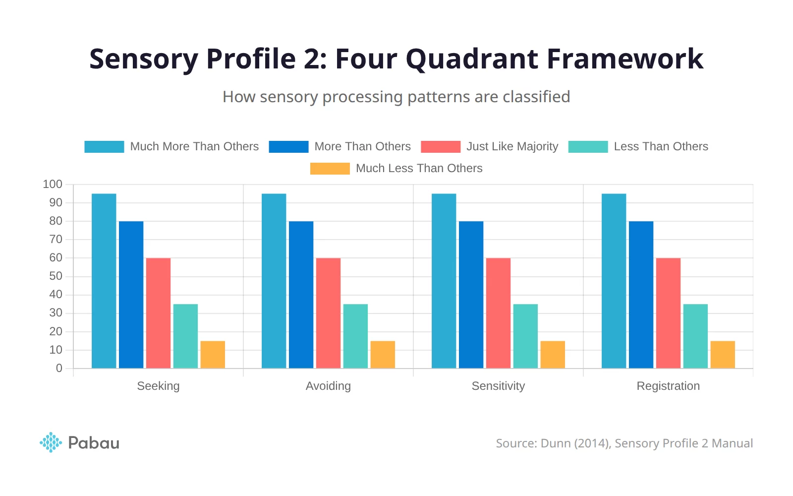 Dunn's four sensory quadrants: Seeking (high threshold, active), Avoiding (low threshold, active), Sensitivity (low threshold, passive), Low Registration (high threshold, passive)