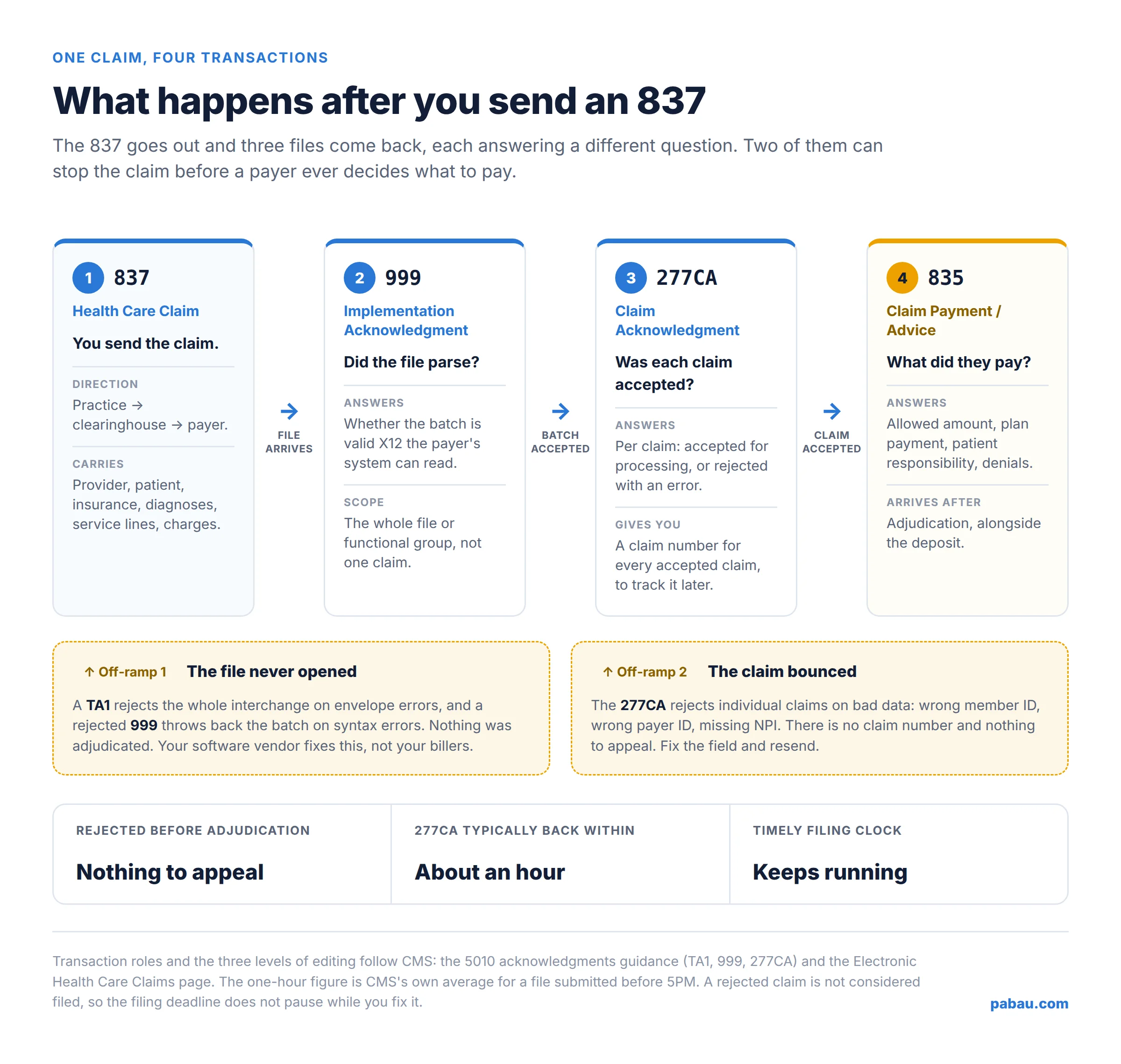 Flow diagram showing an 837 claim followed by a 999 acknowledgment, a 277CA claim acknowledgment and an 835 remittance, with two rejection off-ramps marked