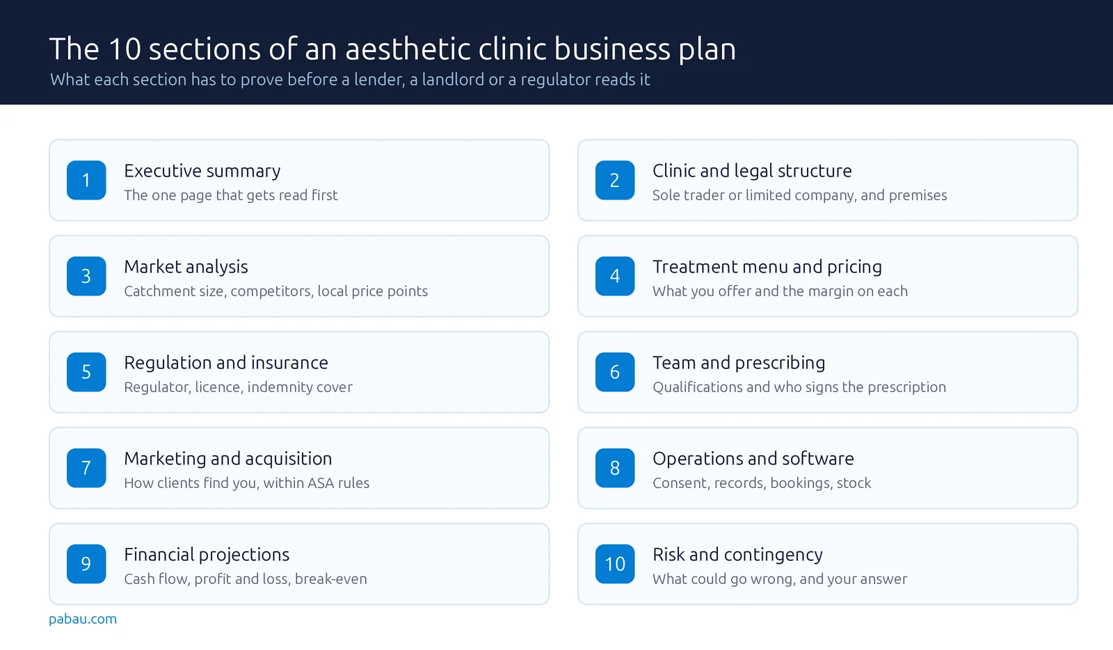 Diagram listing the 10 sections of an aesthetic clinic business plan