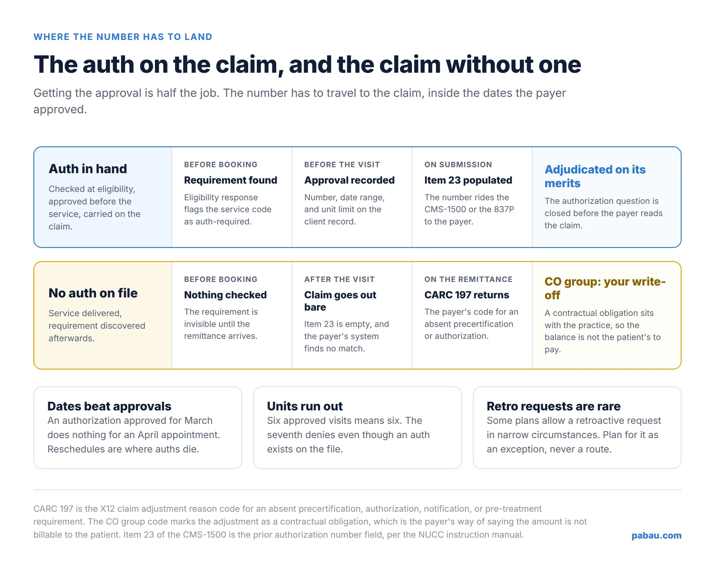 Two lanes comparing a claim that carries an authorization number in item 23 with a claim submitted without one, which returns CARC 197 under the CO group as a practice write-off
