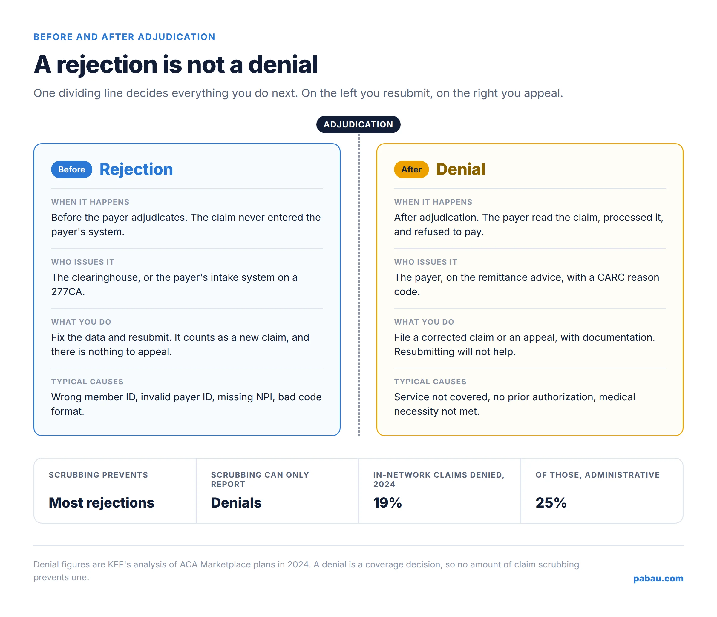 Diagram splitting claim rejections before adjudication from payer denials after adjudication