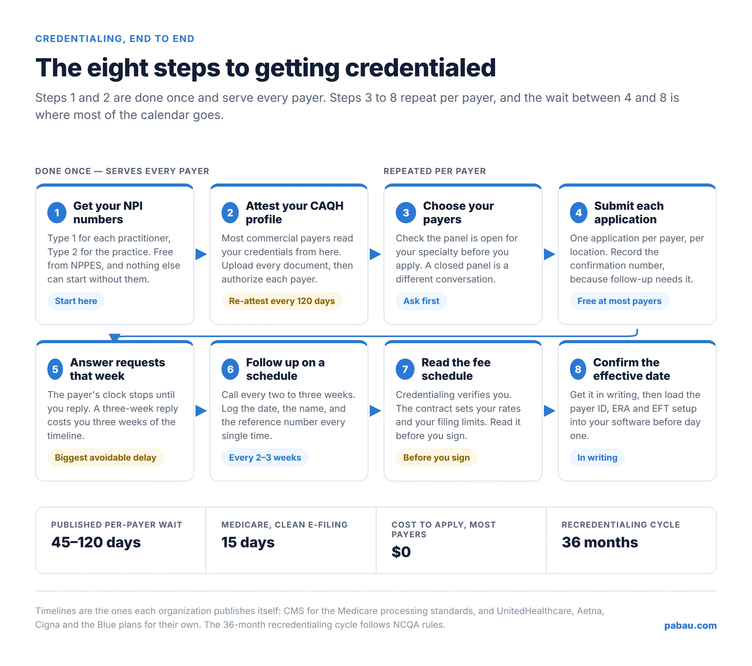 Eight-step insurance credentialing process from NPI numbers and CAQH attestation through per-payer applications, follow-up, fee schedule review and the confirmed effective date.