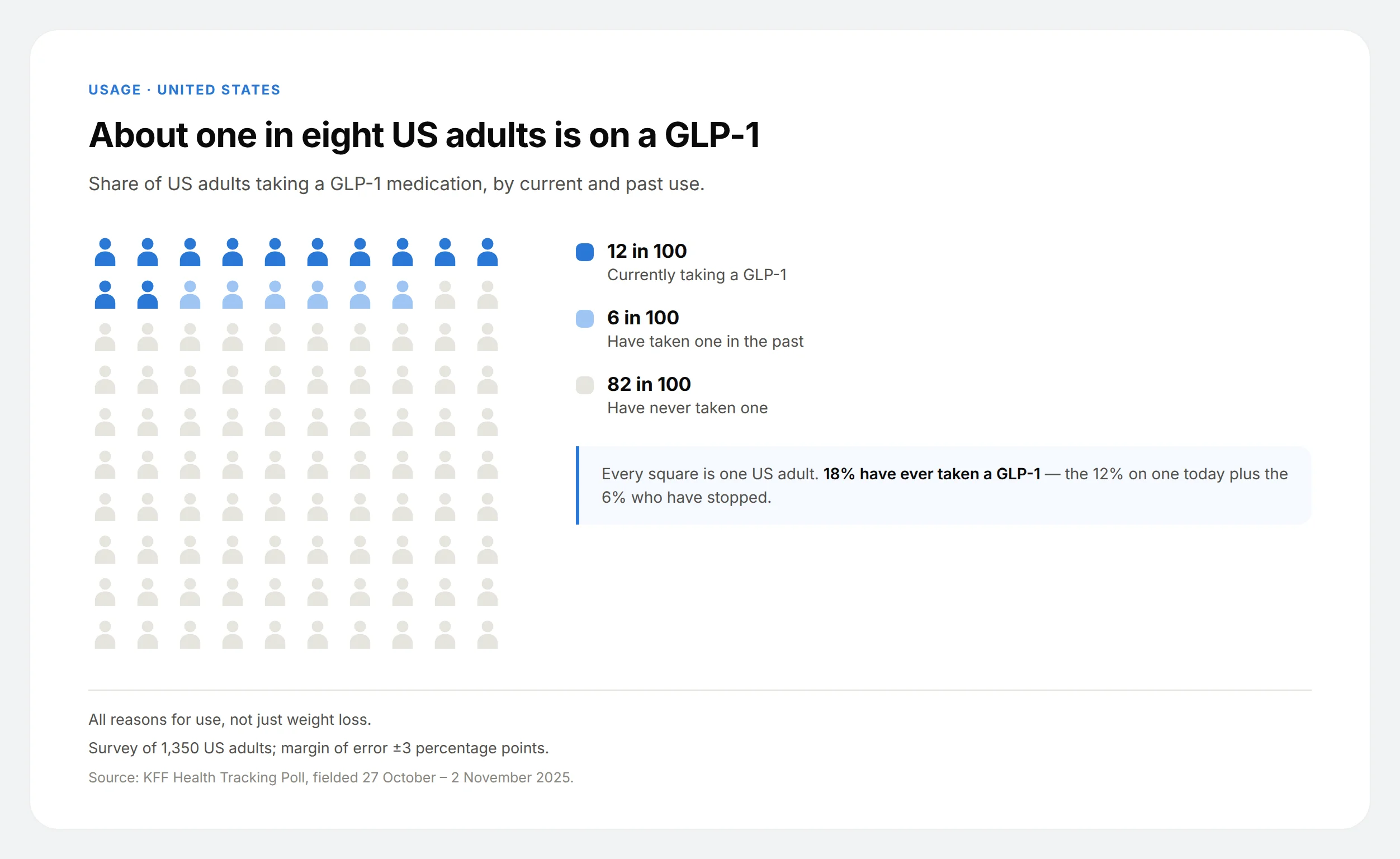 Waffle chart of 100 person icons showing 12 US adults in 100 currently take a GLP-1, 6 have taken one in the past and 82 never have.