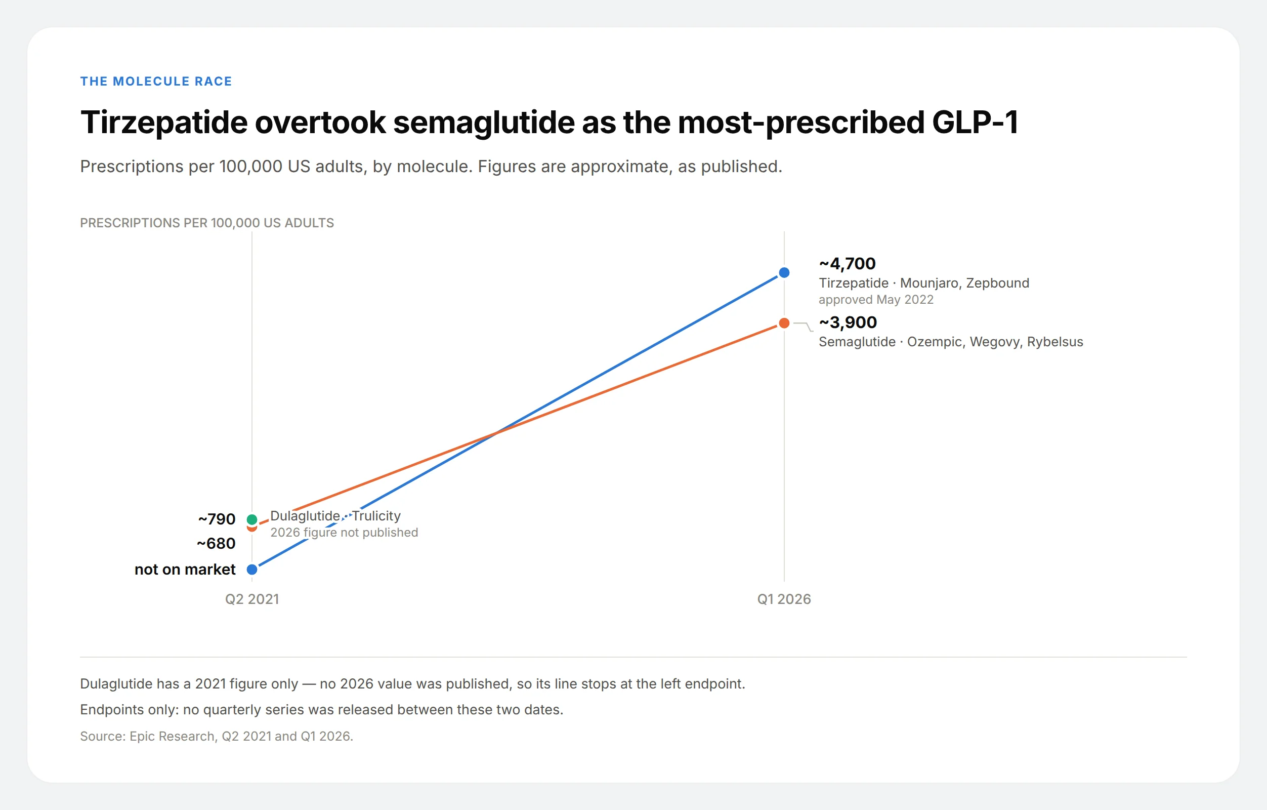 Slope chart showing tirzepatide rising from nothing in 2021 to about 4,700 prescriptions per 100,000 adults in 2026, overtaking semaglutide at about 3,900.