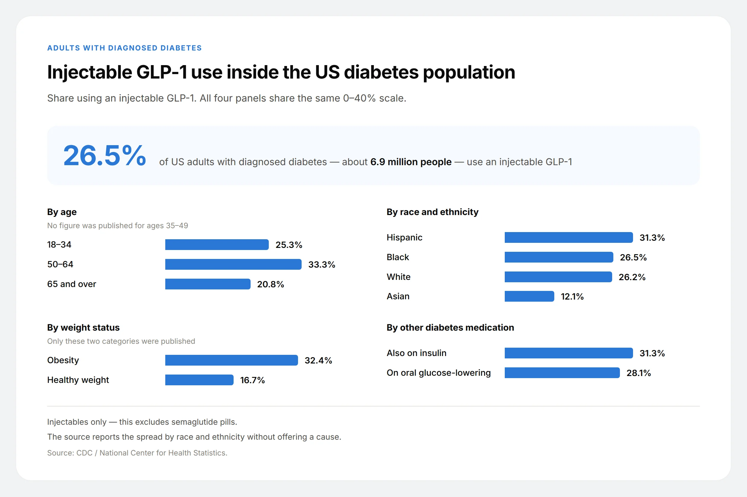 Four small-multiple bar panels showing injectable GLP-1 use among US adults with diagnosed diabetes by age, race and ethnicity, weight status and other medication.