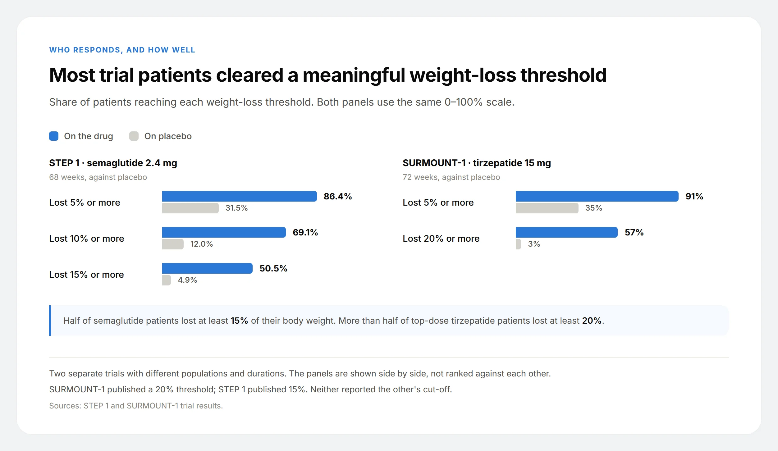 Grouped bar chart of the share of patients hitting each weight-loss threshold in STEP 1 and SURMOUNT-1, against placebo.