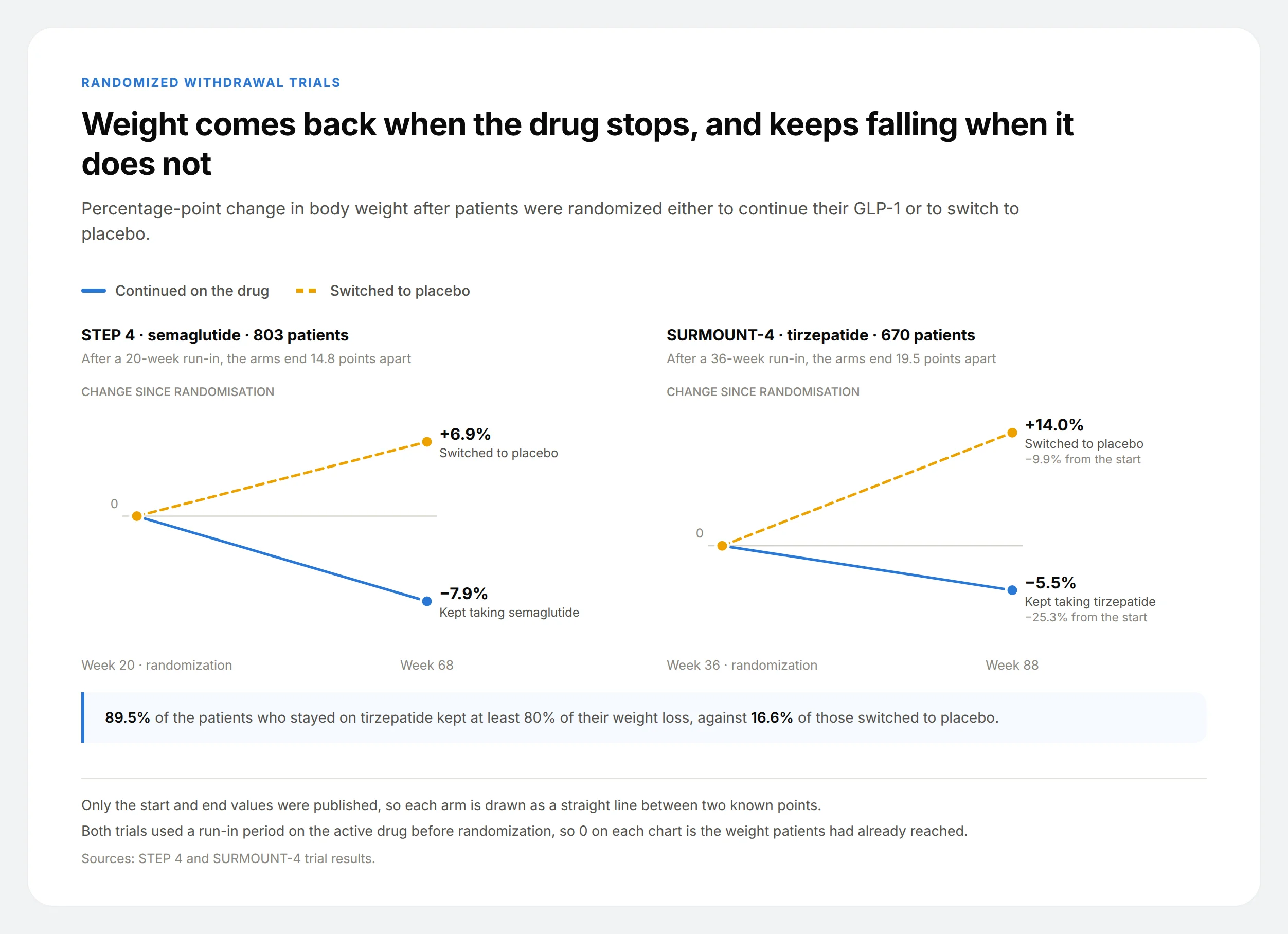 Two panels of diverging lines showing weight change after randomization in STEP 4 and SURMOUNT-4, with continuing patients losing more and placebo patients regaining.