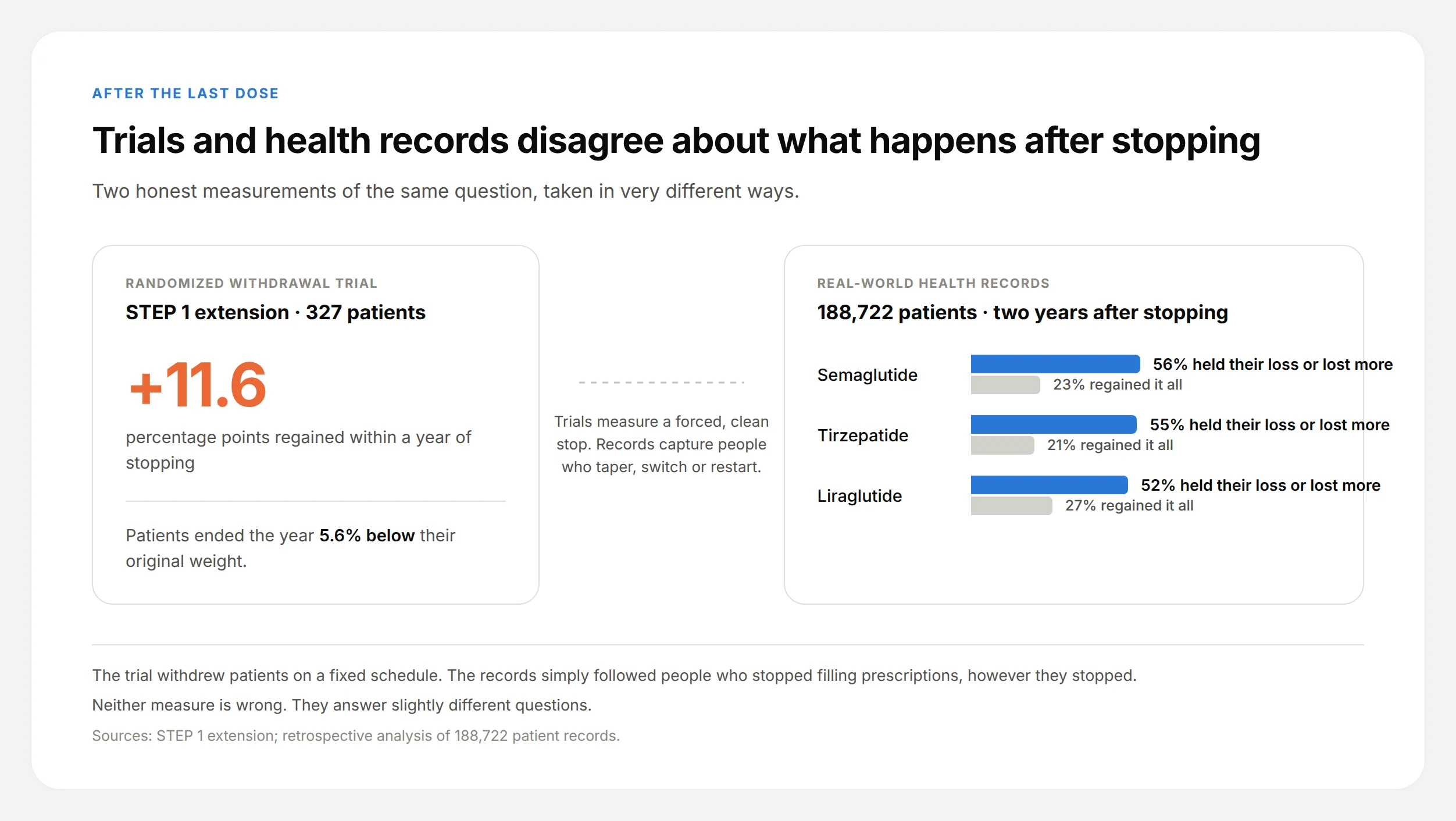 Two-panel comparison of a randomized withdrawal trial showing 11.6 points regained against real-world records showing 56% of semaglutide patients holding their loss.