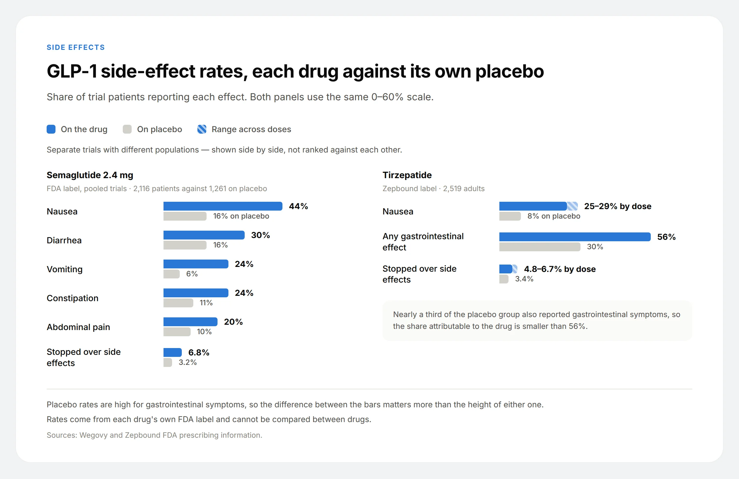 Two panels of paired bars showing GLP-1 side-effect rates against placebo, with nausea at 44% against 16% for semaglutide and 25 to 29% against 8% for tirzepatide.