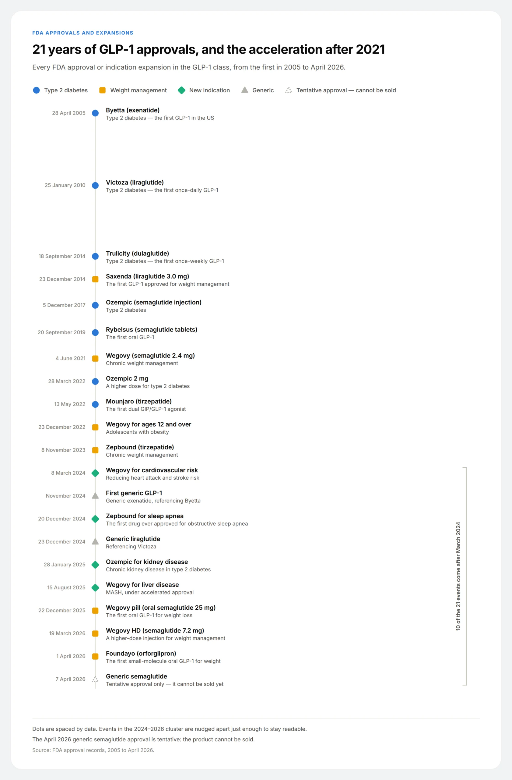 Vertical timeline of 21 FDA GLP-1 approvals from Byetta in 2005 to generic semaglutide in April 2026, color-coded by type of approval.