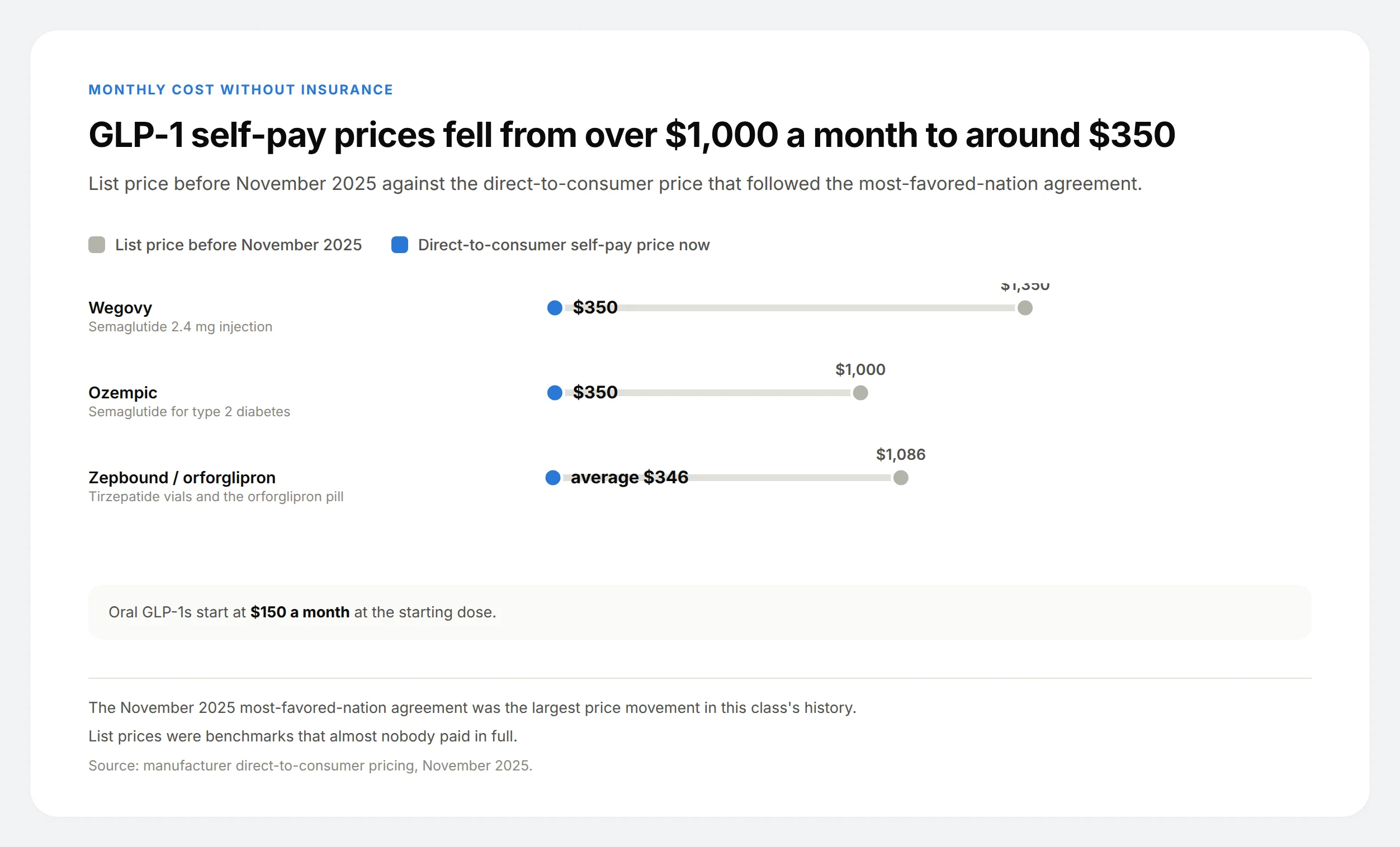 Dumbbell chart showing Wegovy falling from $1,350 to $350 a month, Ozempic from $1,000 to $350 and Zepbound from $1,086 to an average of $346.