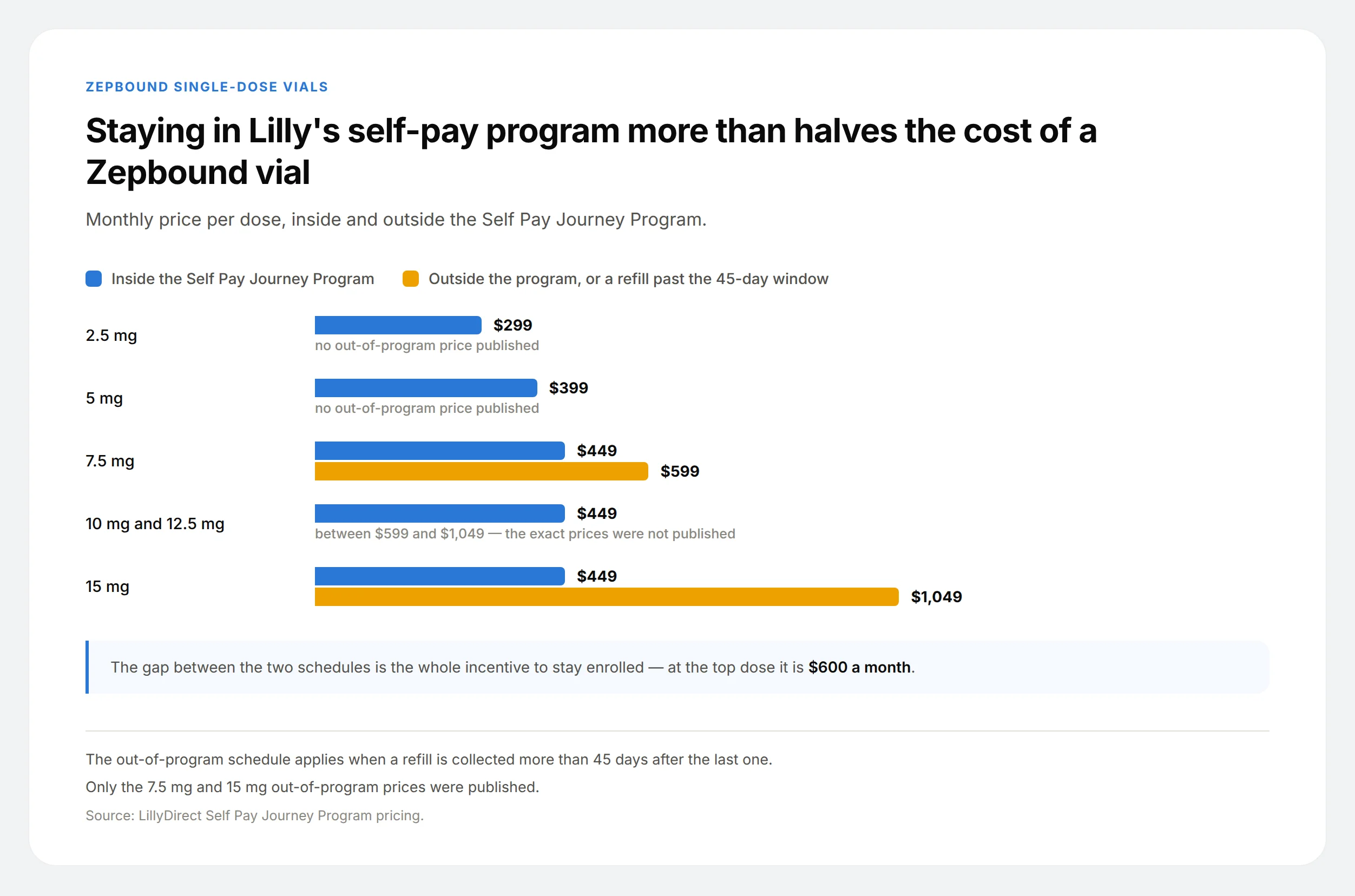 Grouped bar chart of Zepbound vial pricing by dose, from $299 inside the self-pay program to $1,049 outside it at the 15 mg dose.