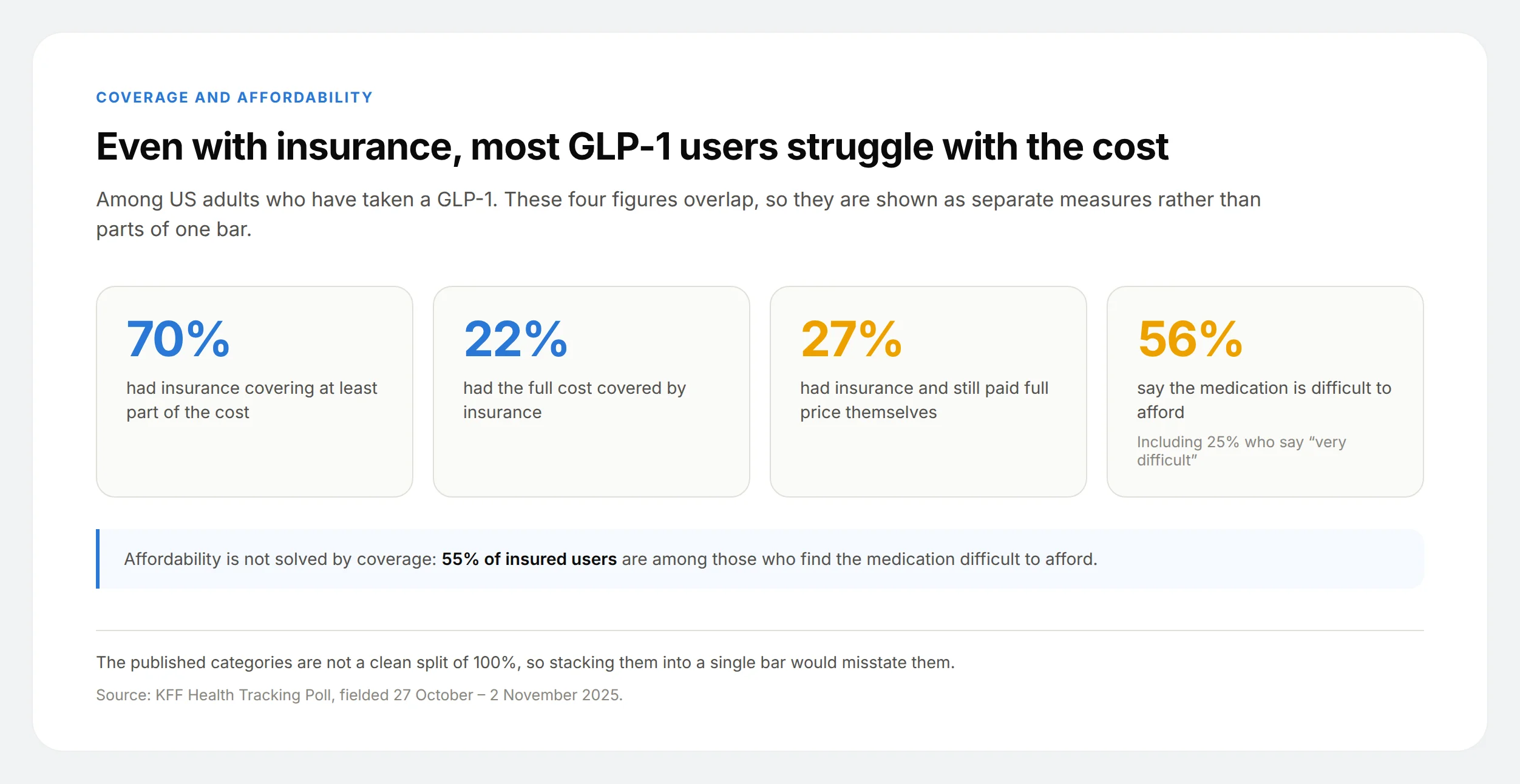 Four stat tiles: 70% of GLP-1 users had some insurance coverage, 22% had full coverage, 27% paid full price anyway and 56% find the drug difficult to afford.