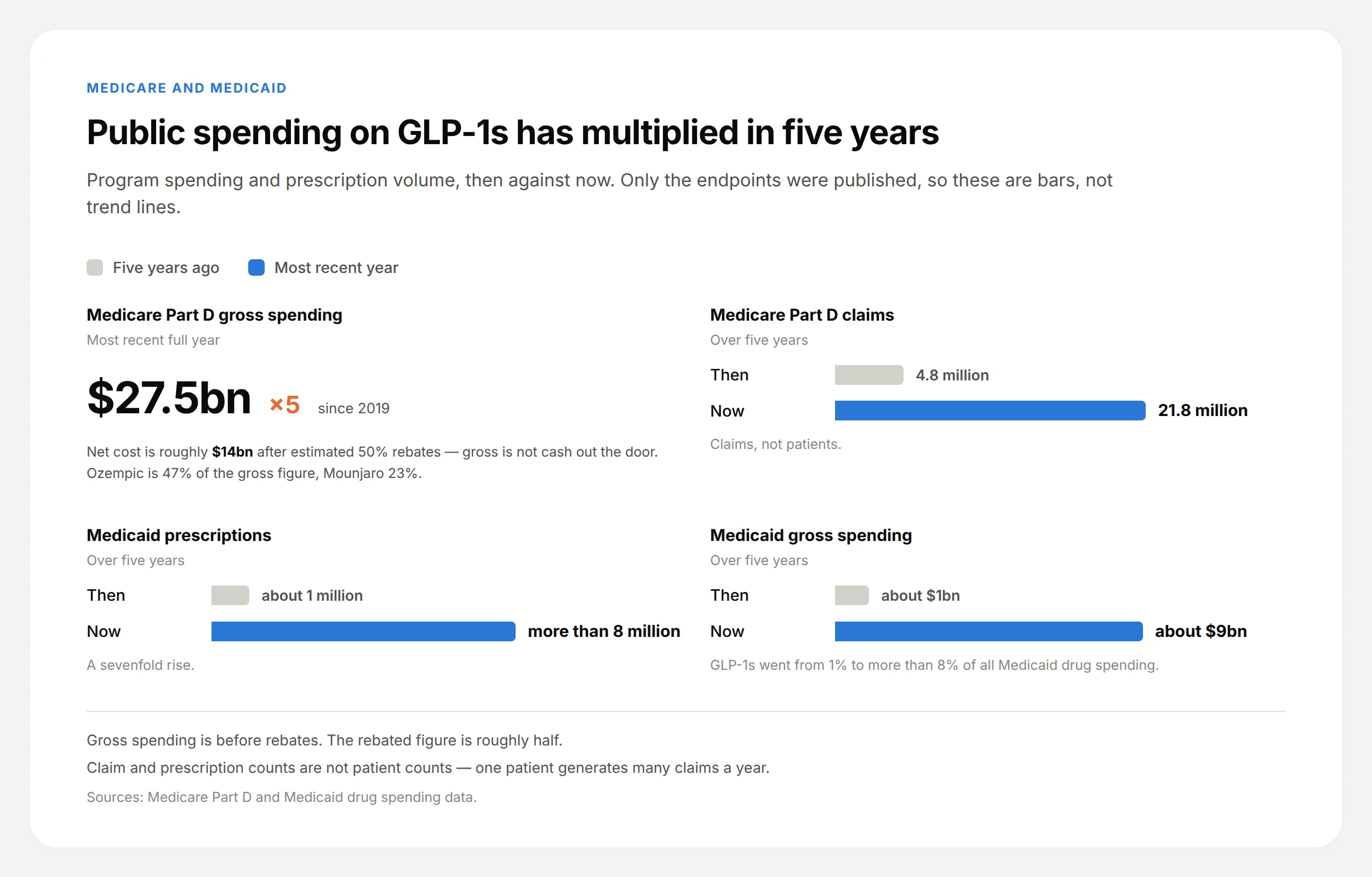 Four panels showing Medicare Part D GLP-1 spending at $27.5 billion, claims rising from 4.8 to 21.8 million, and Medicaid prescriptions and spending rising sevenfold.