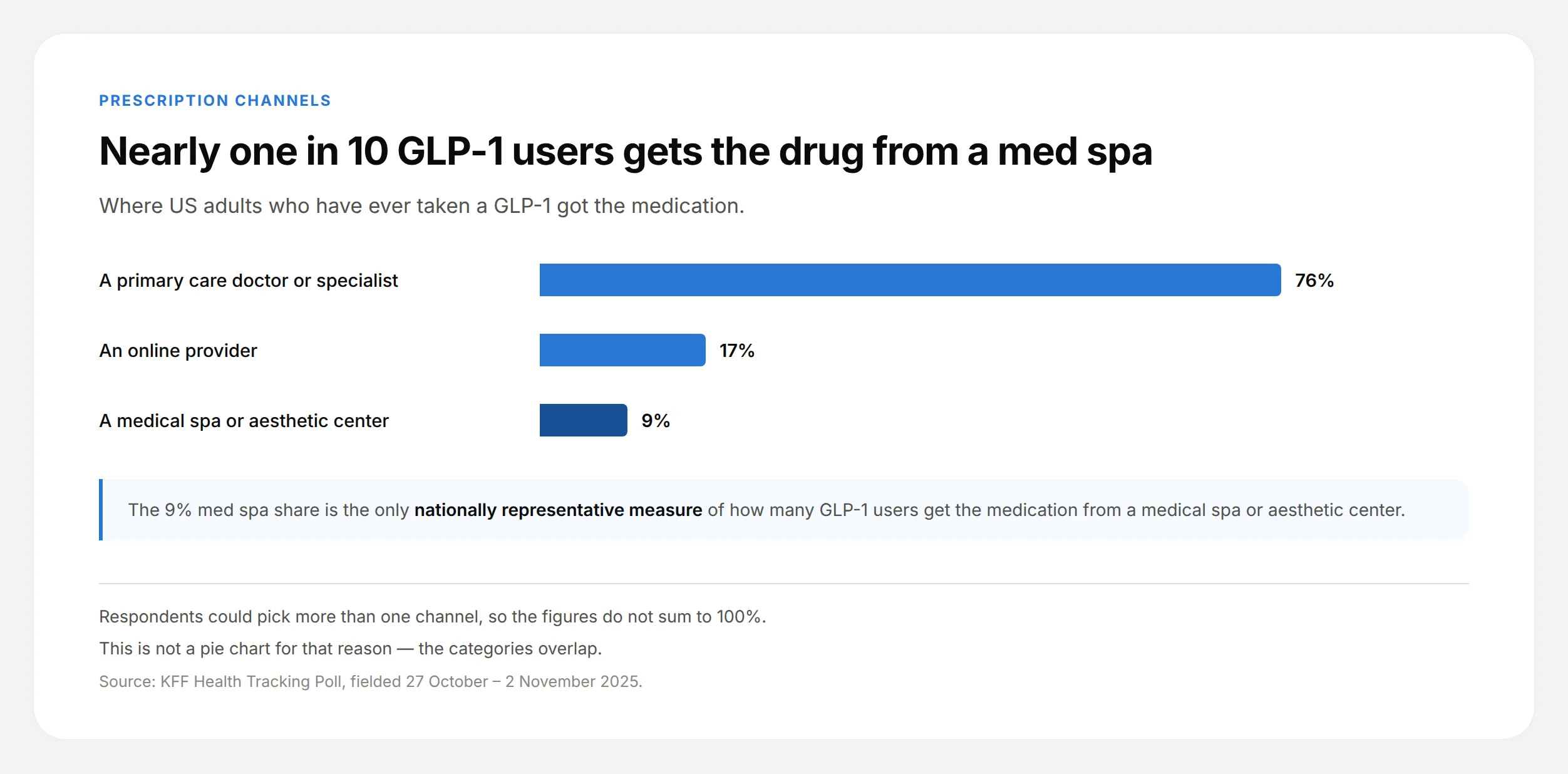 Horizontal bar chart of GLP-1 prescription channels: 76% from a doctor, 17% from an online provider and 9% from a medical spa or aesthetic center.