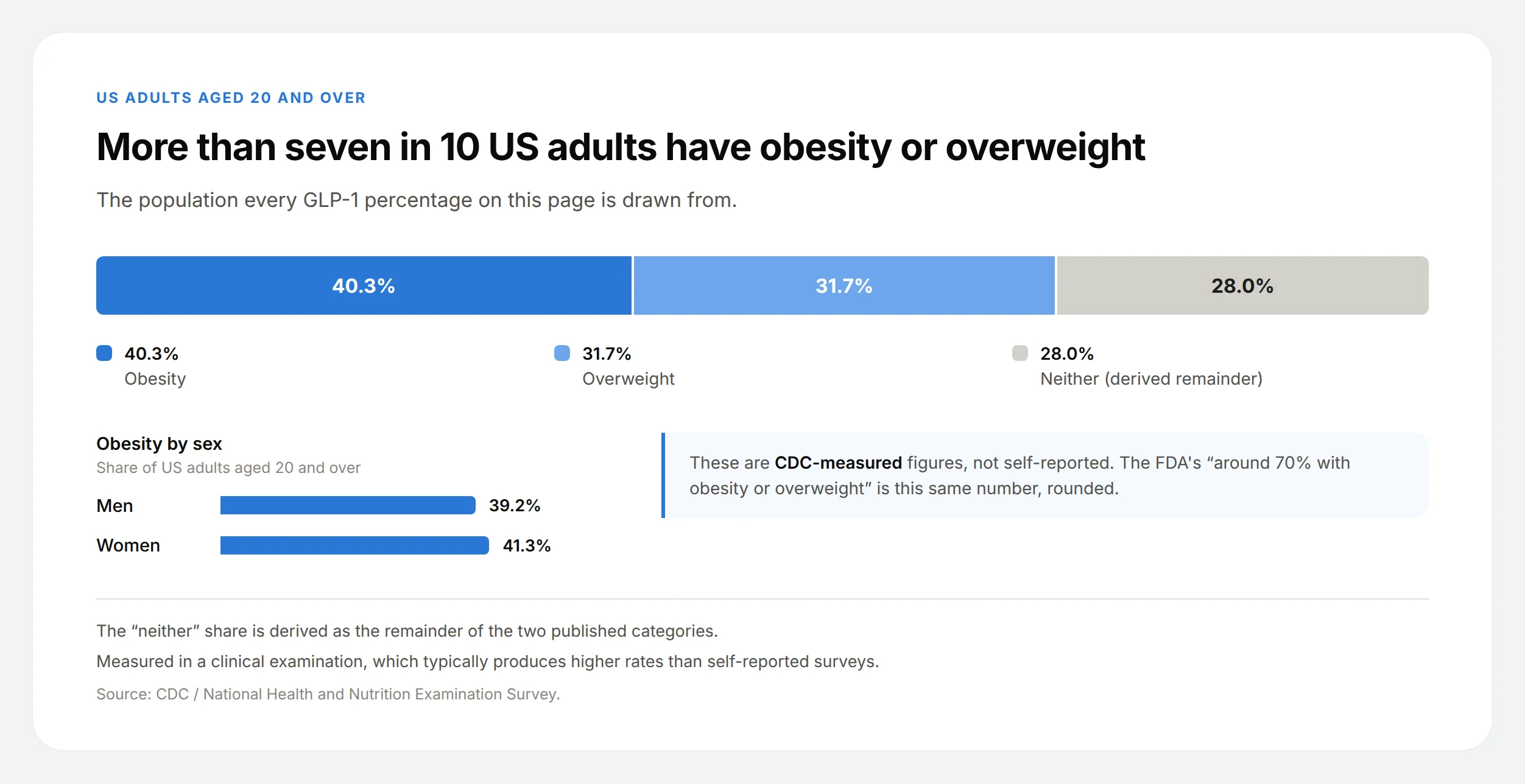 Stacked bar showing 40.3% of US adults have obesity, 31.7% are overweight and 28% are neither.