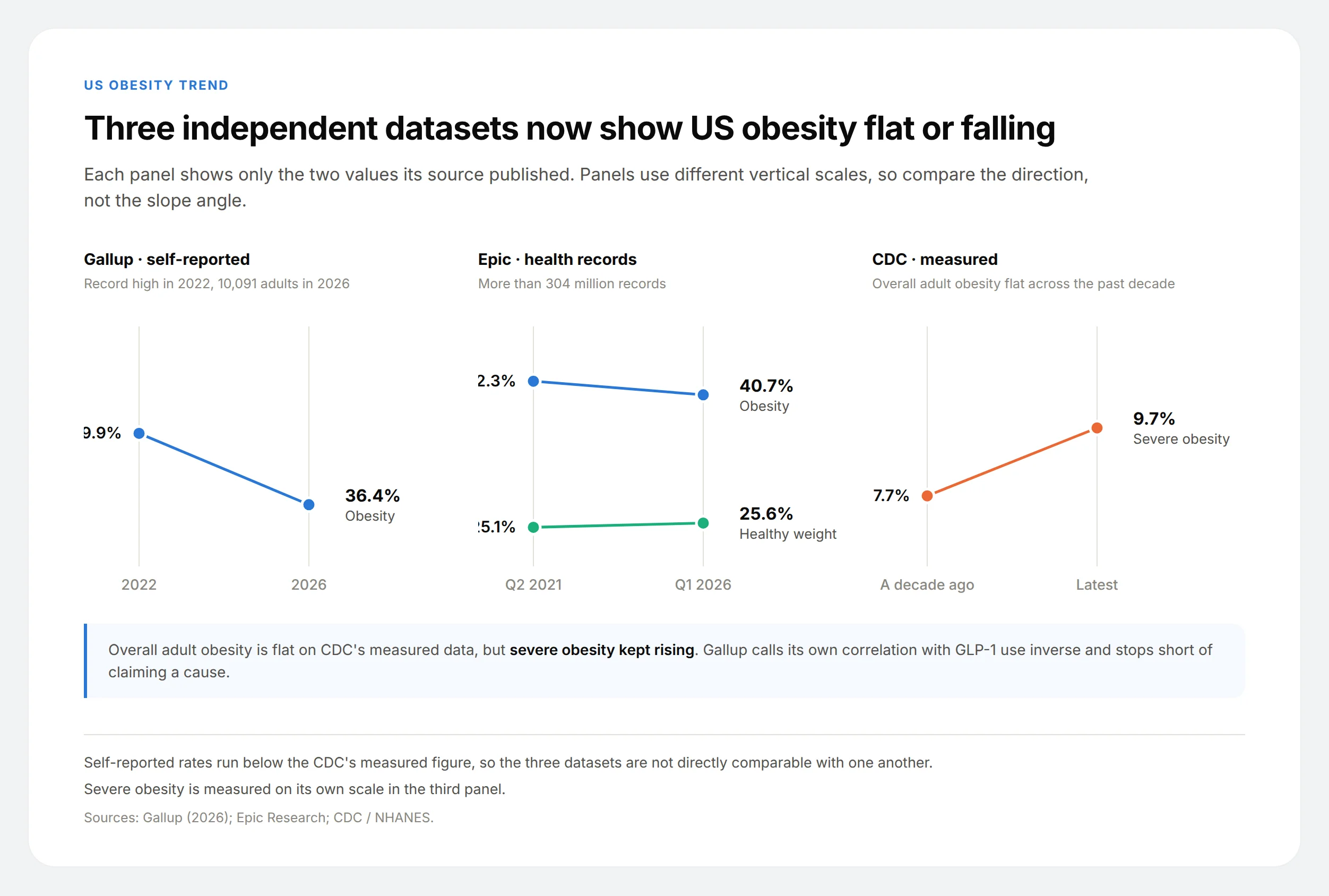 Three small slope panels showing US obesity falling from 39.9% to 36.4% on Gallup, 42.3% to 40.7% on Epic records, and severe obesity rising from 7.7% to 9.7%.