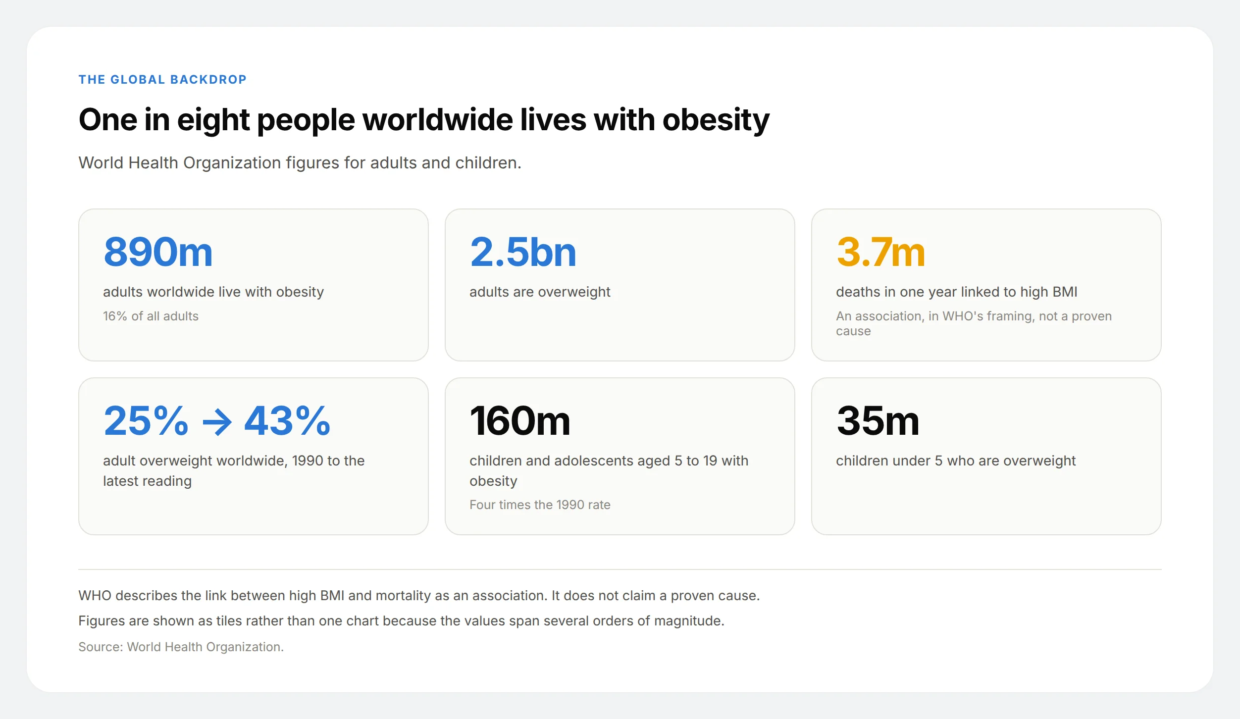 Stat tiles of World Health Organization obesity figures: 890 million adults with obesity, 2.5 billion overweight and 160 million children aged 5 to 19 with obesity.