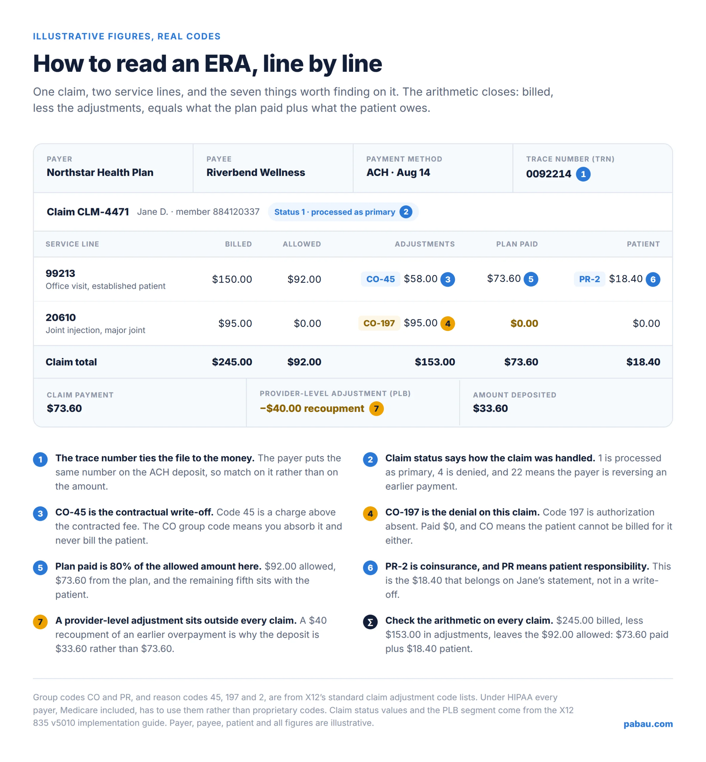 Annotated sample electronic remittance advice showing trace number, claim status, CO-45 contractual adjustment, CO-197 denial, plan paid, PR-2 coinsurance and a provider-level recoupment