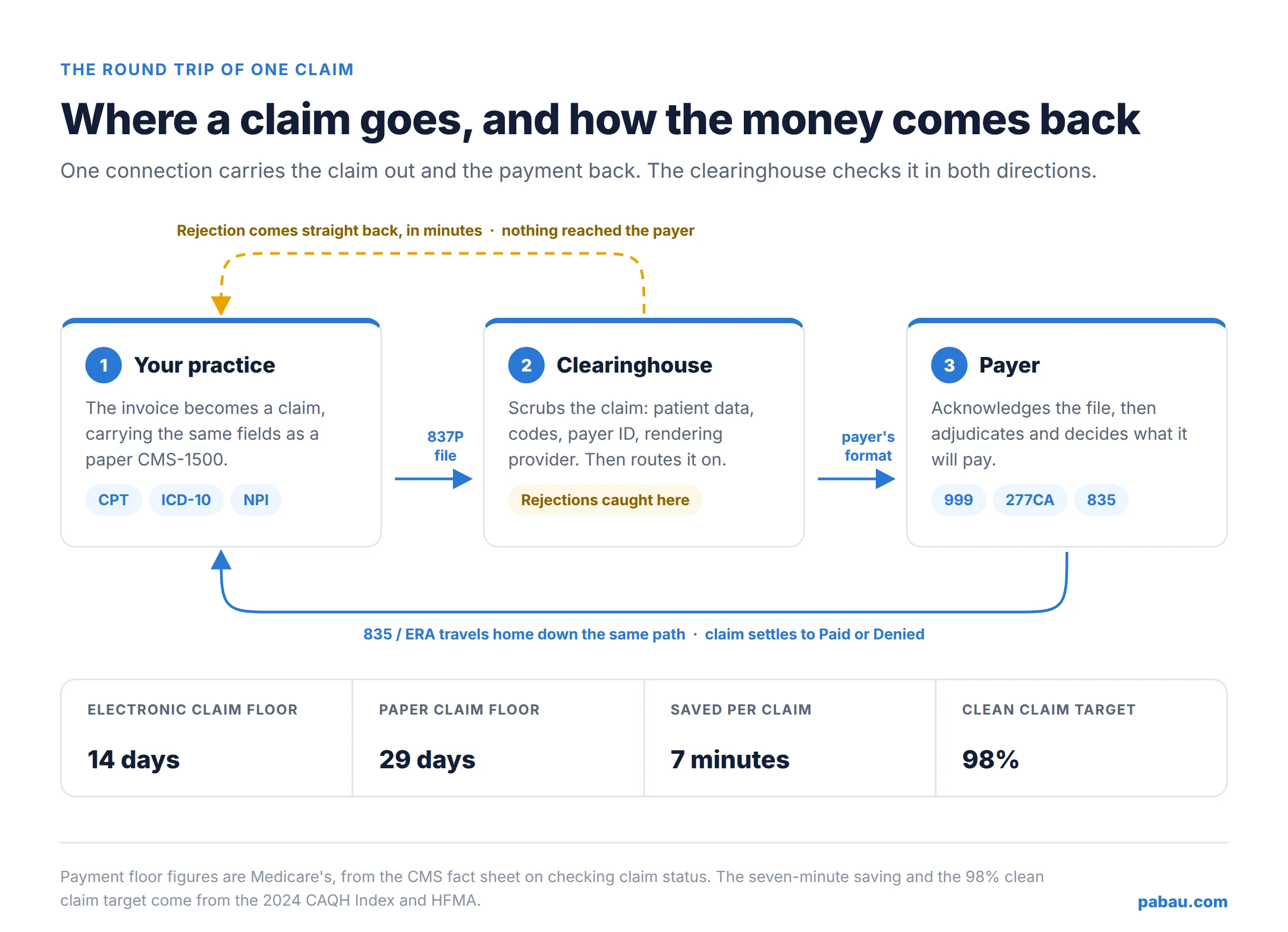 Flow diagram of a claim traveling from a practice to a clearinghouse to the payer and back as an 835 ERA