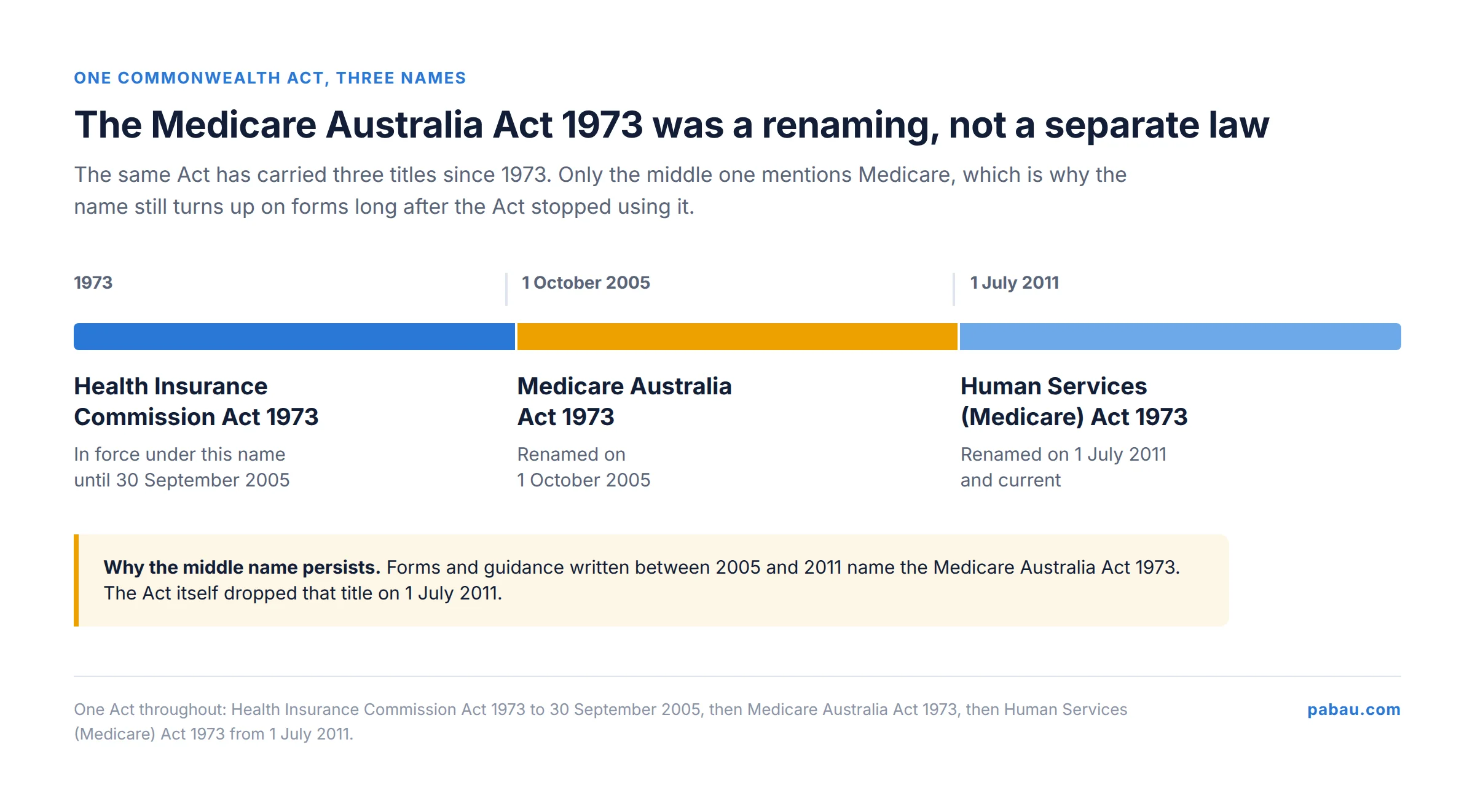 Horizontal timeline of one Commonwealth Act under three names: Health Insurance Commission Act 1973 until 30 September 2005, Medicare Australia Act 1973 from 1 October 2005, and Human Services (Medicare) Act 1973 from 1 July 2011