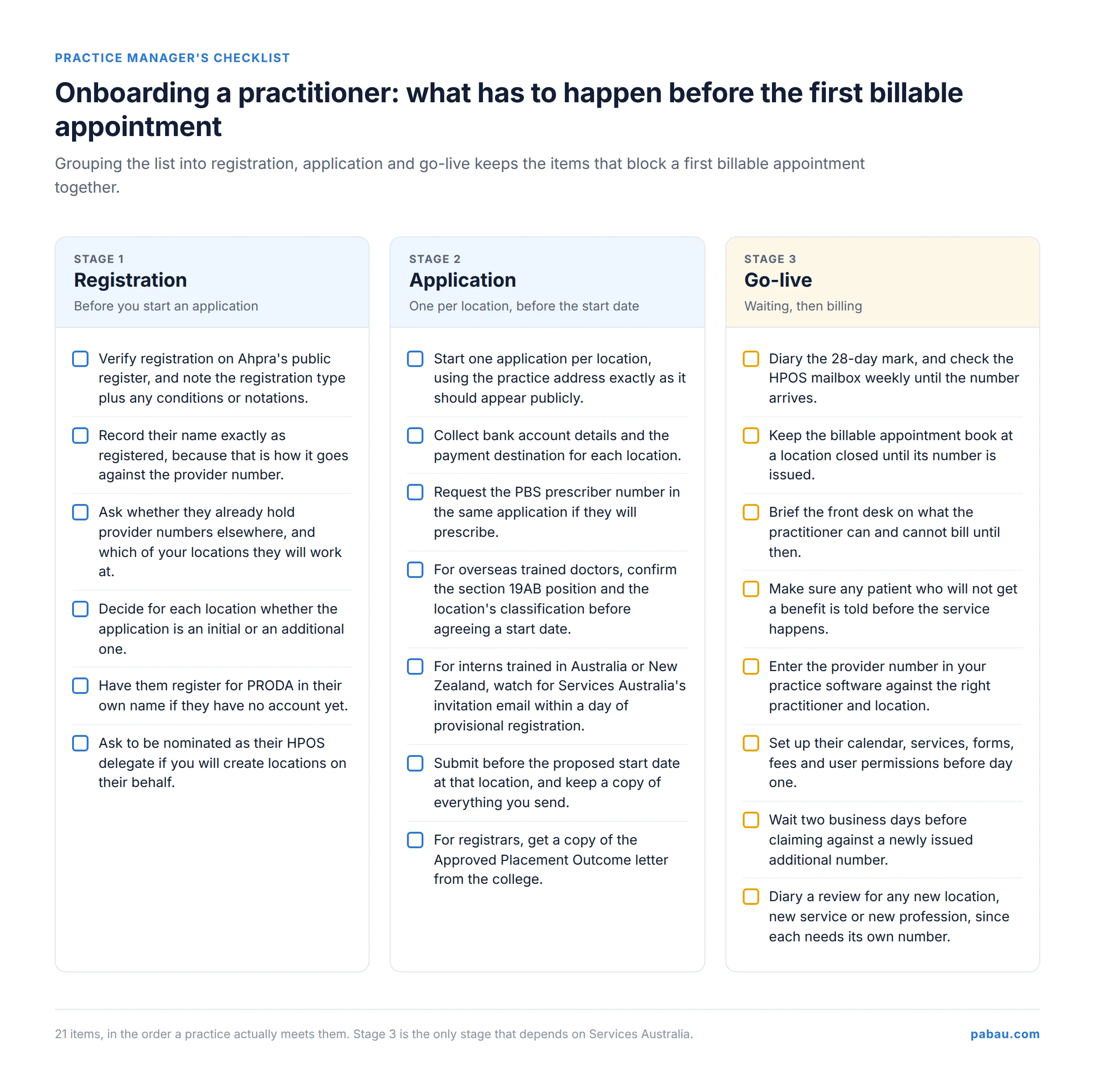 Tick-sheet of 21 practitioner onboarding tasks grouped into registration, application and go-live stages
