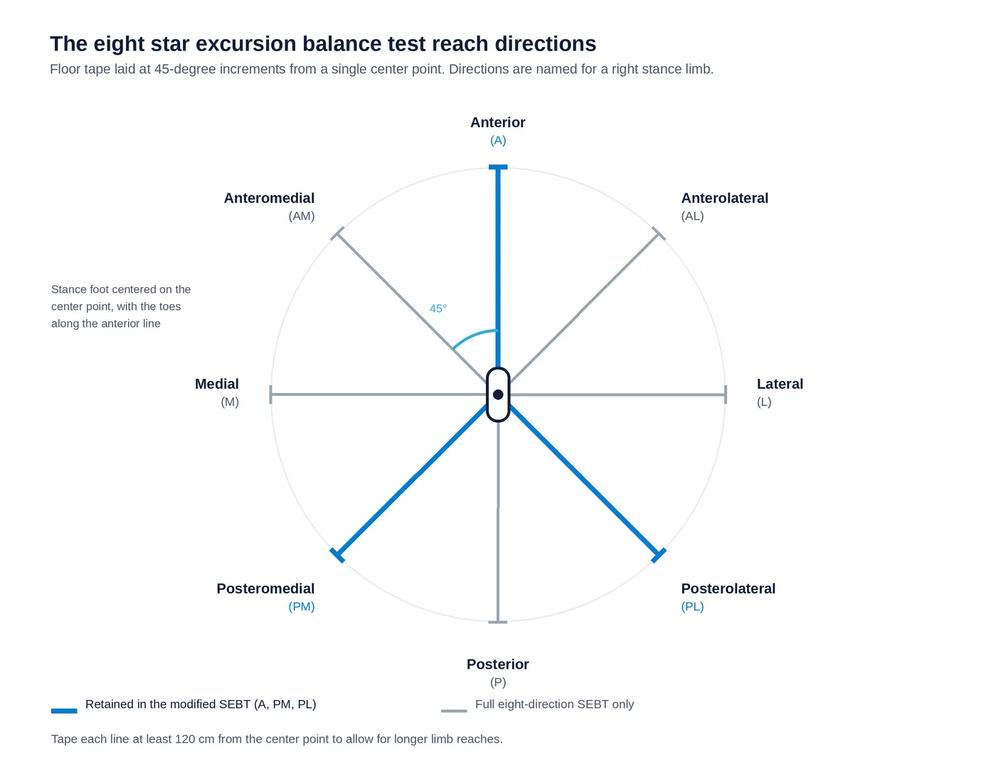 Diagram of the eight star excursion balance test reach directions taped at 45-degree increments around a central stance foot