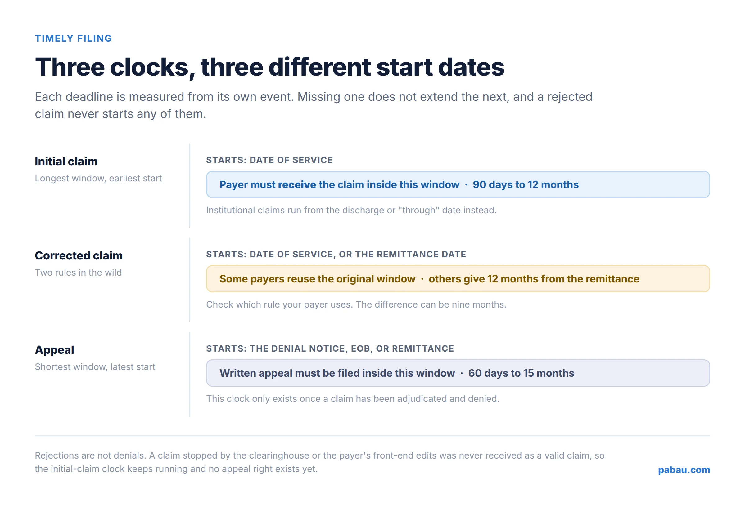 Diagram of three timely filing clocks: initial claim from date of service, corrected claim, and appeal from the remittance date