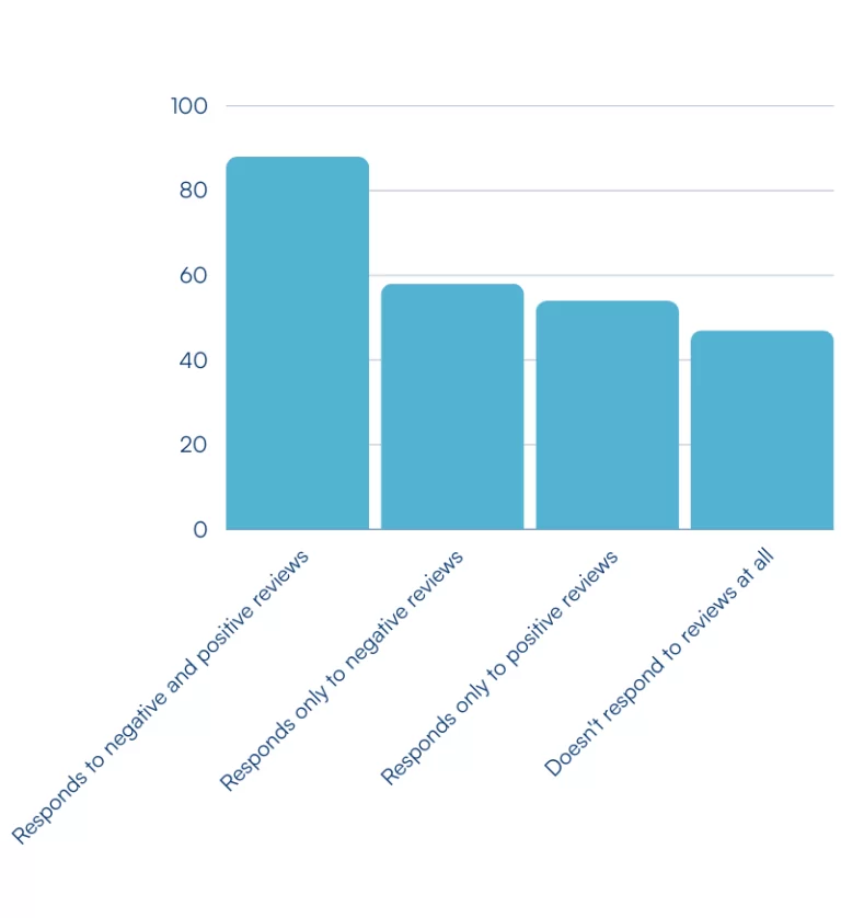 How likely are consumers to use a business based on how they respond to reviews