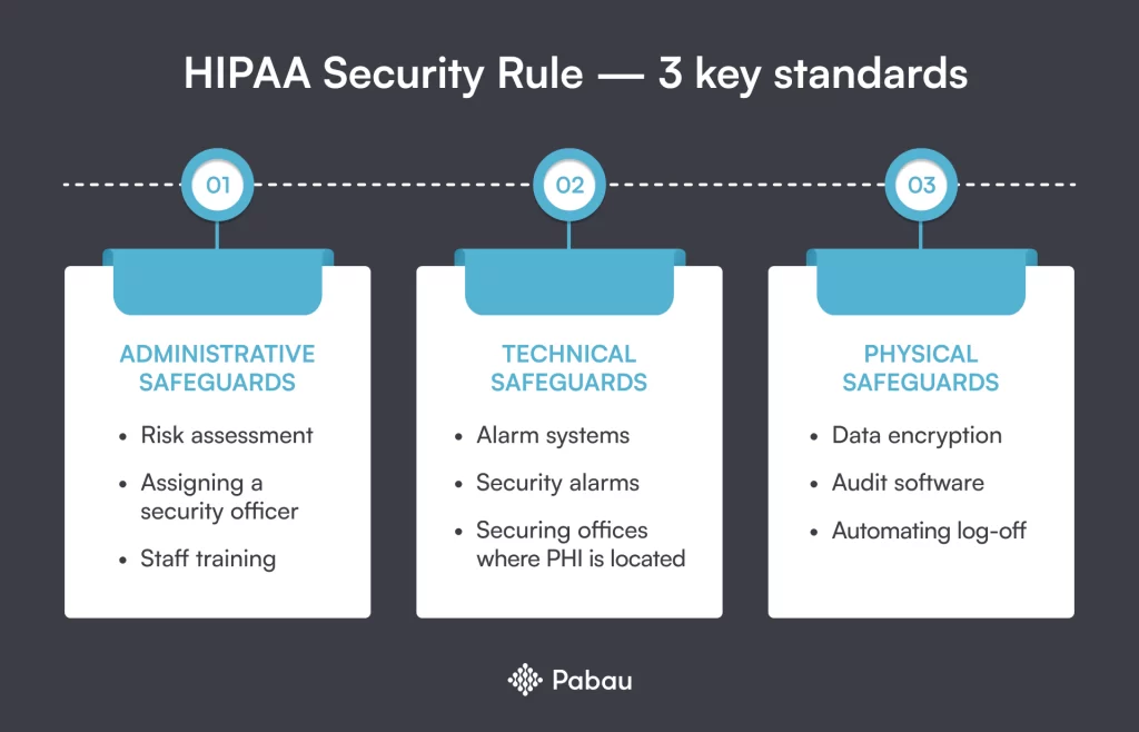 hipaa security rule three standards