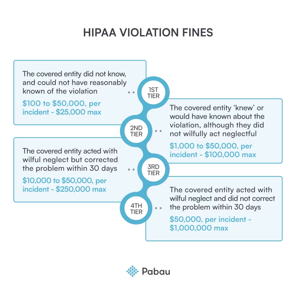 hipaa violation fines