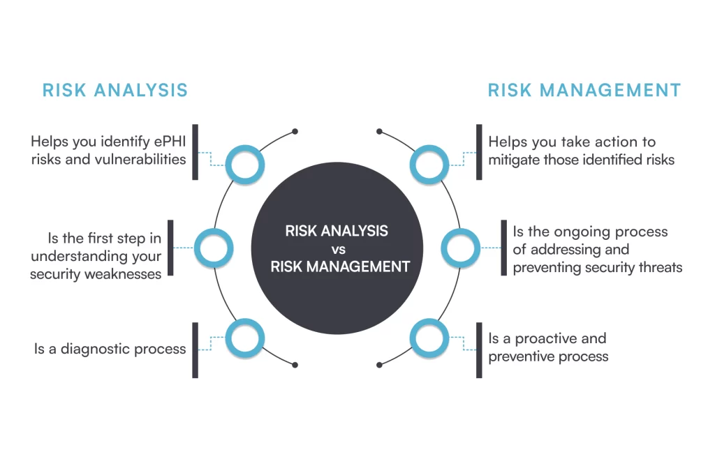 risk analysis vs risk management